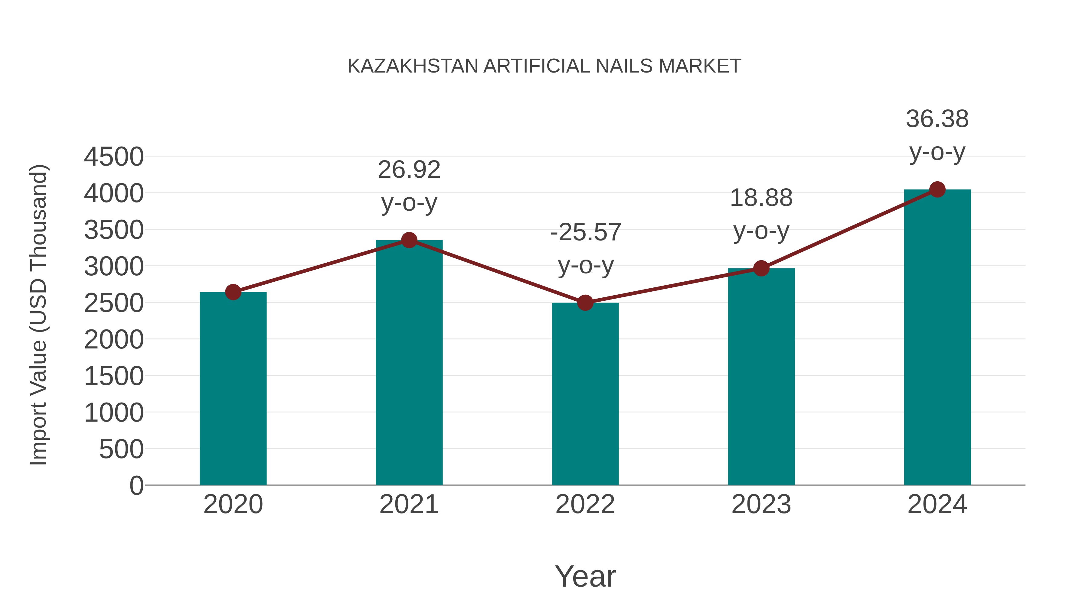  Kazakhstan Artificial Nails Market: Import Trend Analysis