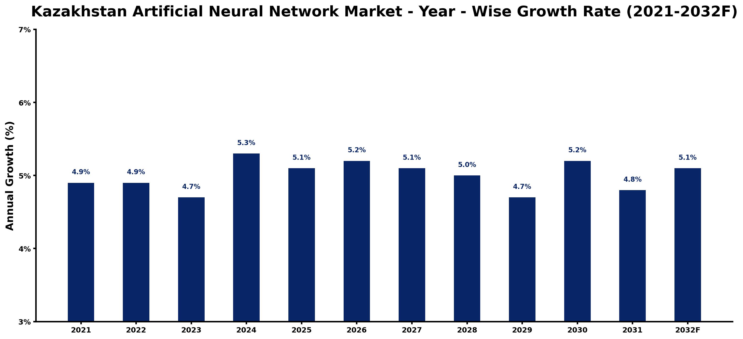 Kazakhstan Artificial Neural Network Market Year-wise Growth Rate and Key Drivers