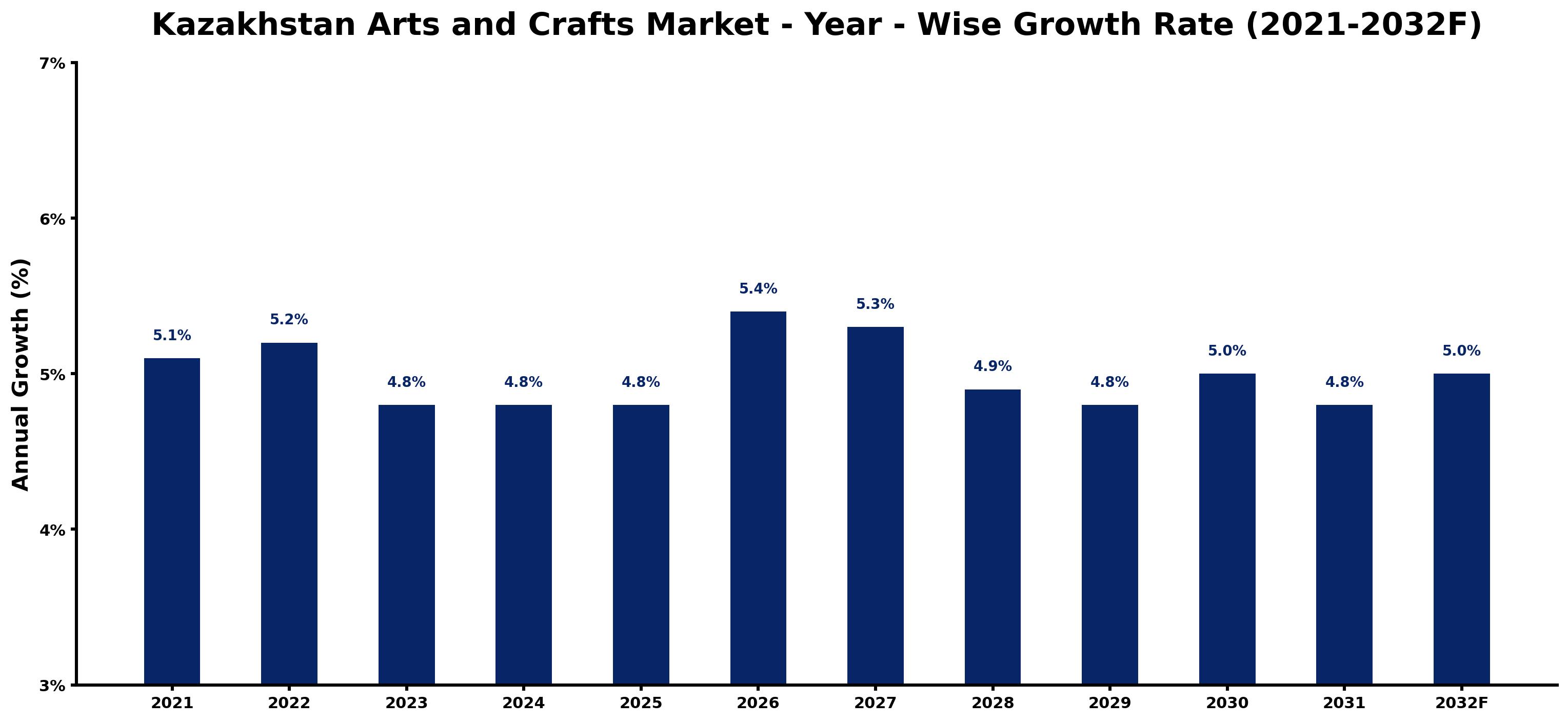 Kazakhstan Arts and Crafts Market Year-wise Growth Rate and Key Drivers
