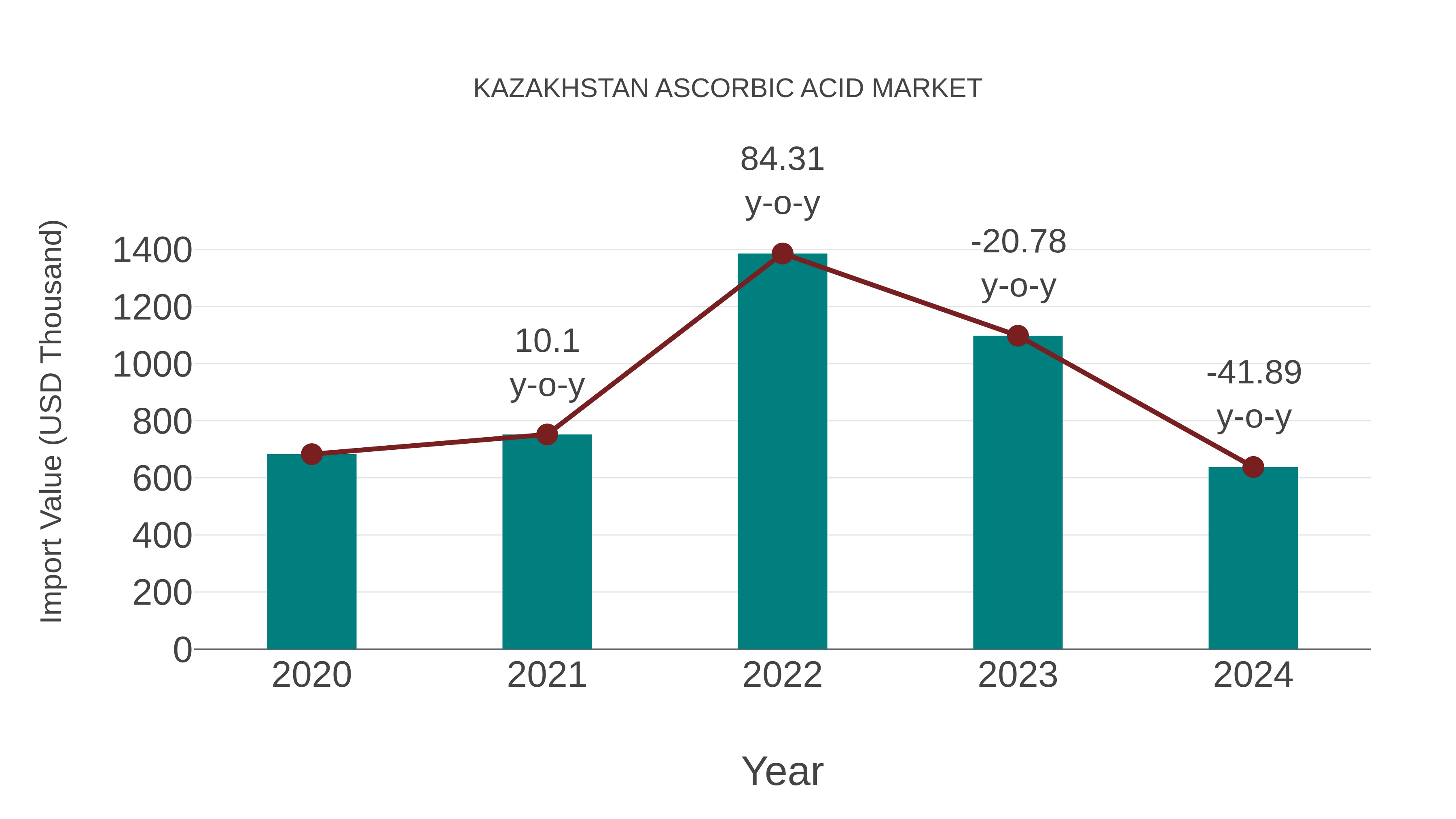  Kazakhstan Ascorbic Acid Market: Import Trend Analysis