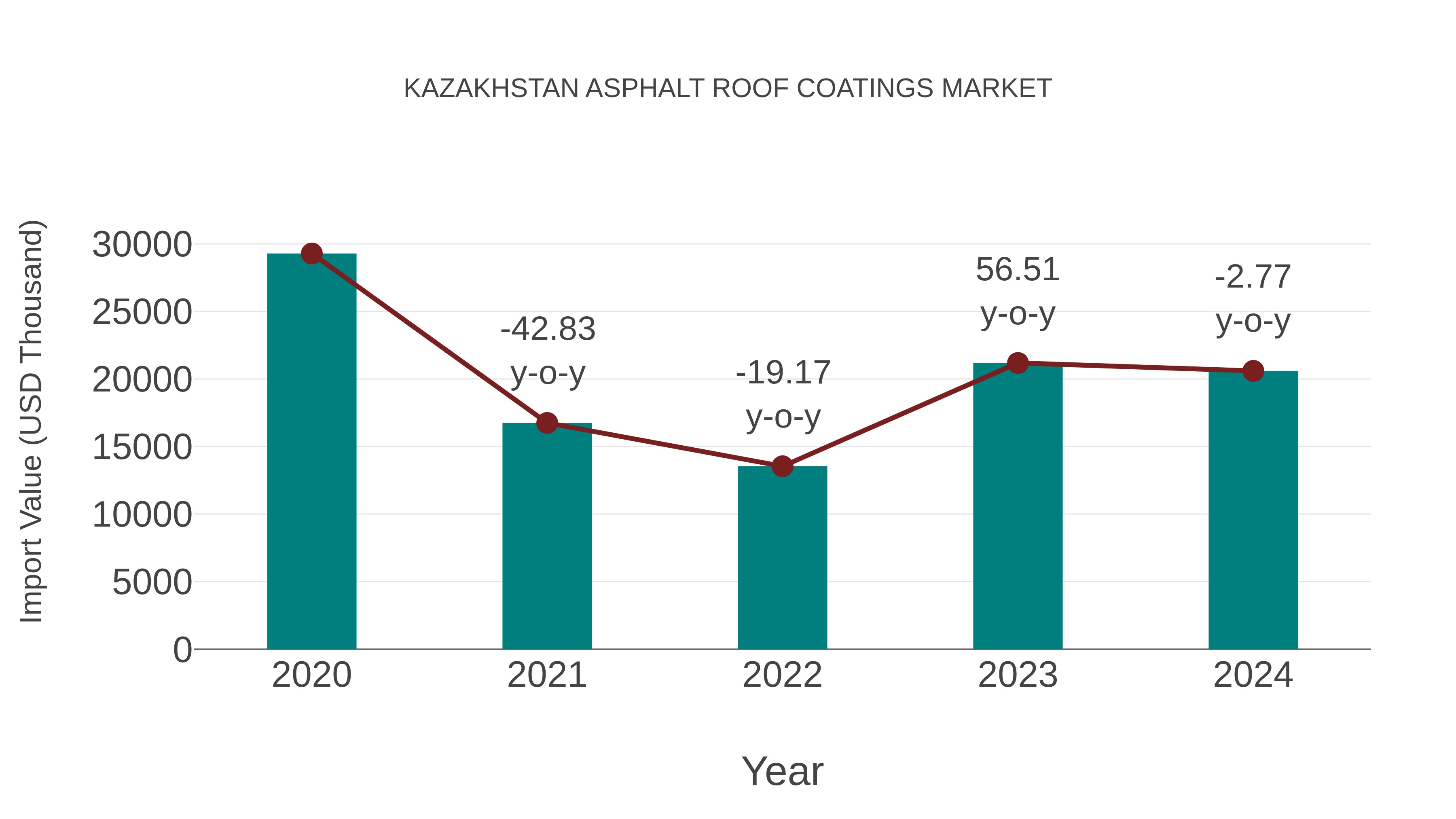 Kazakhstan Asphalt Roof Coatings Market: Import Trend Analysis