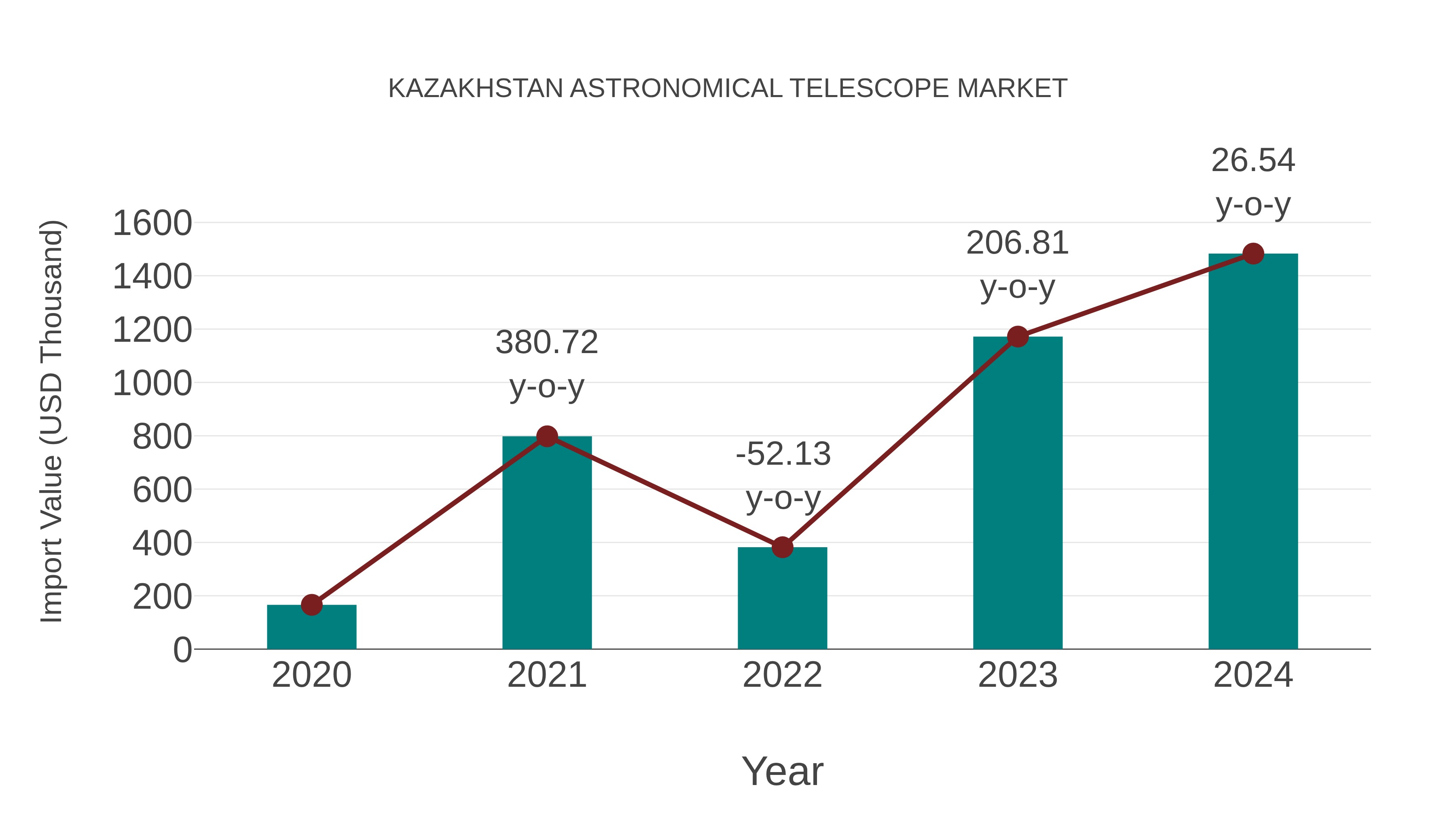  Kazakhstan Astronomical Telescope Market: Import Trend Analysis