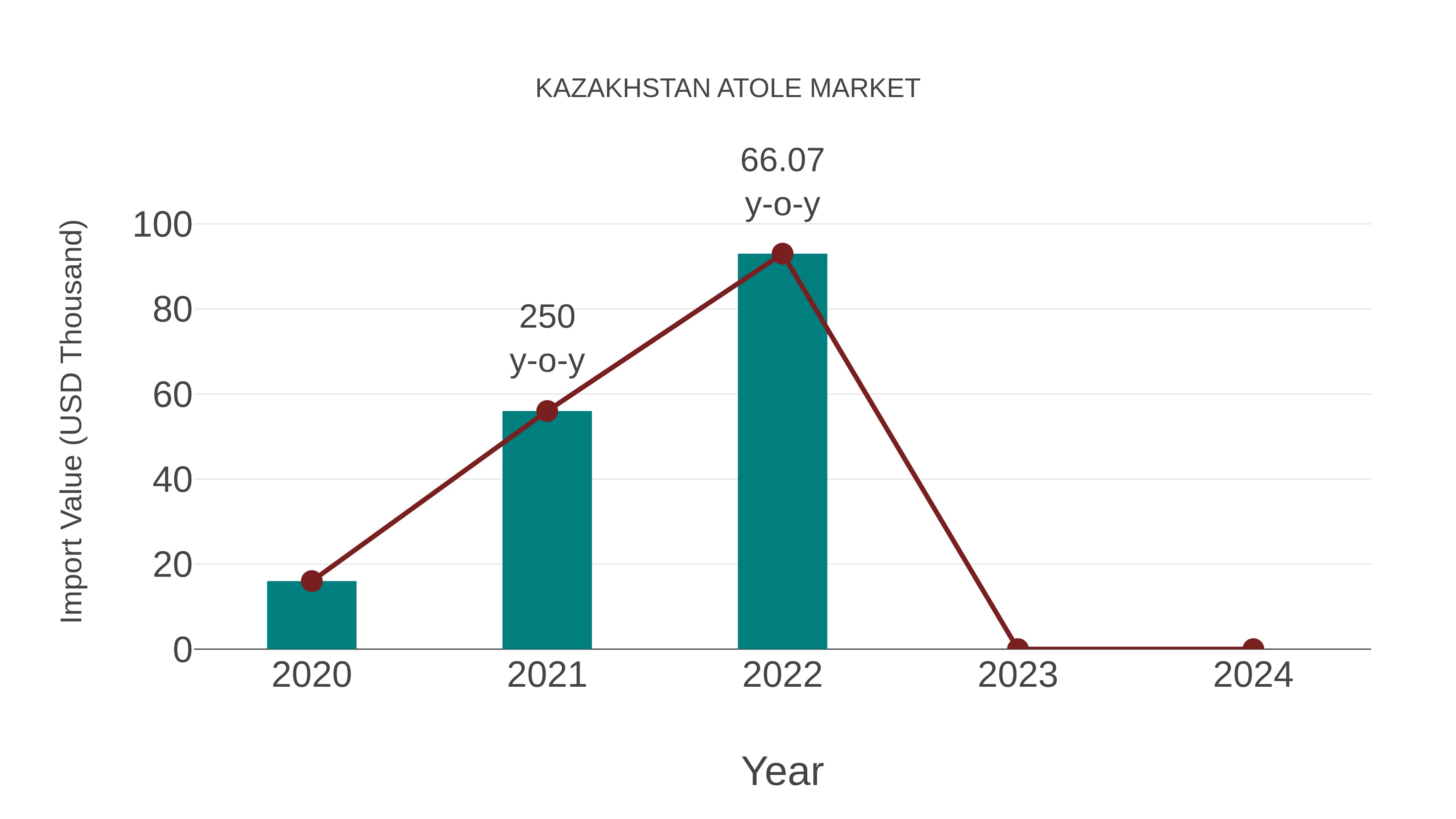  Kazakhstan Atole Market: Import Trend Analysis