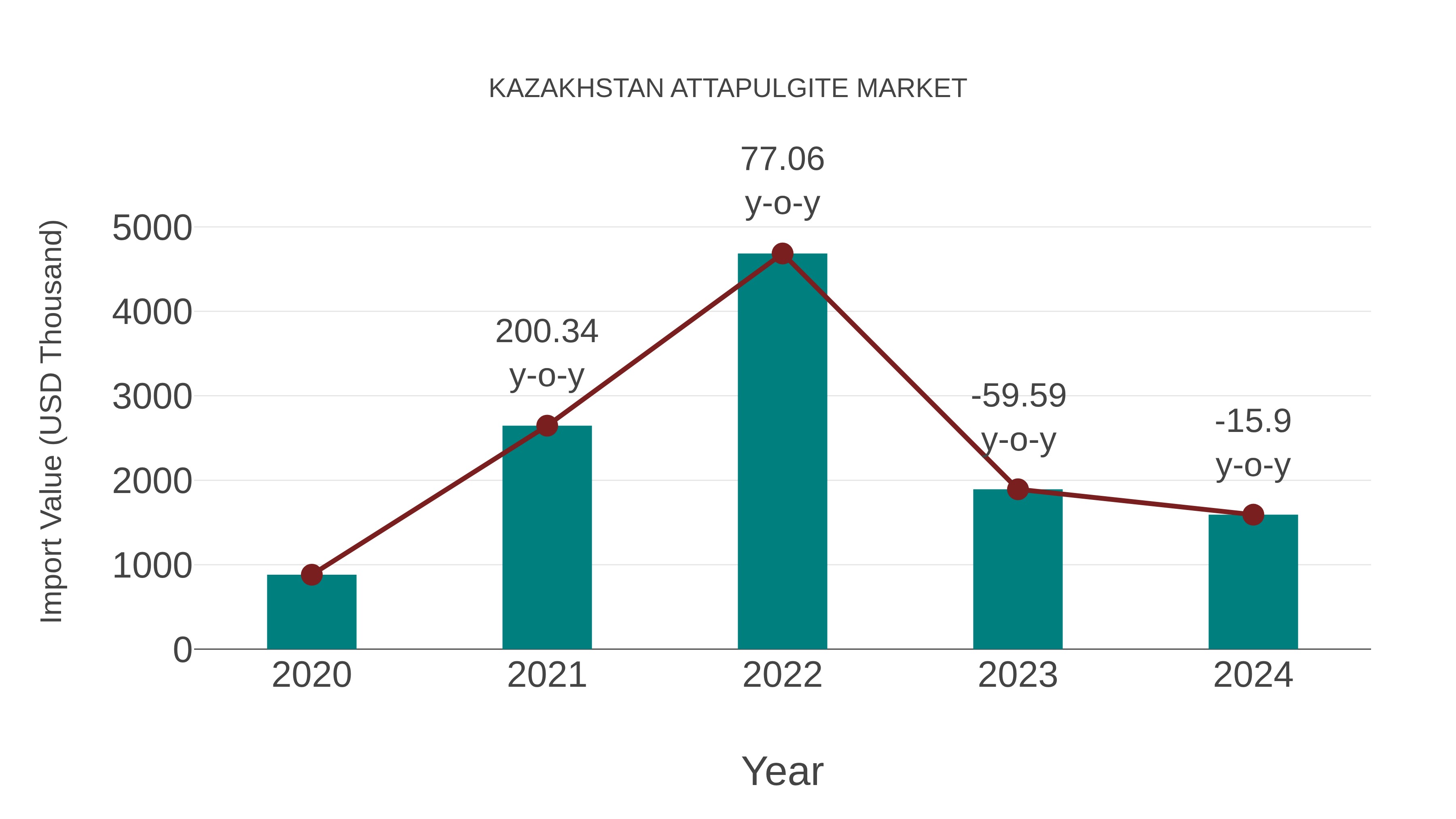  Kazakhstan Attapulgite Market: Import Trend Analysis