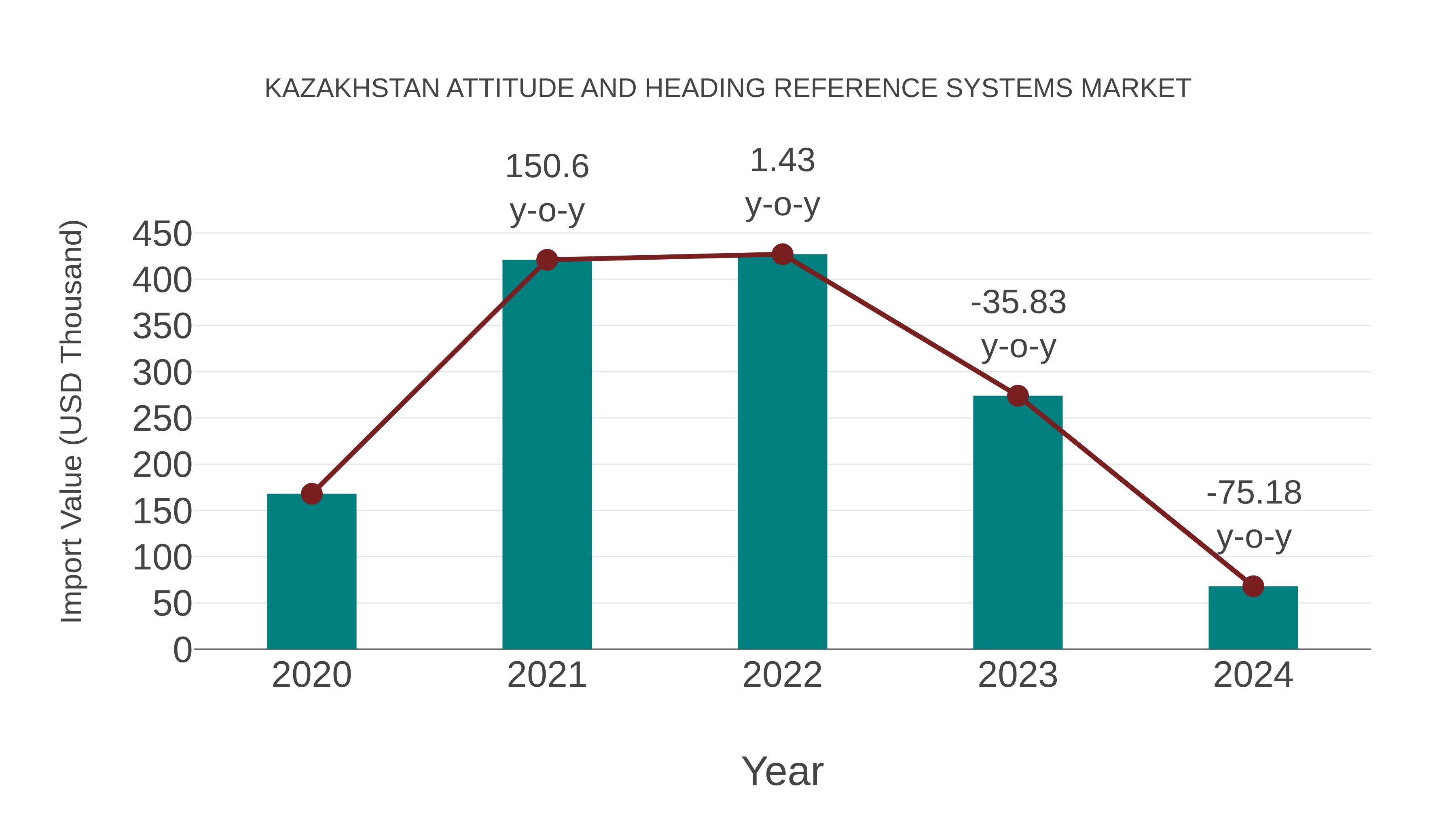  Kazakhstan Attitude and Heading Reference Systems Market: Import Trend Analysis
