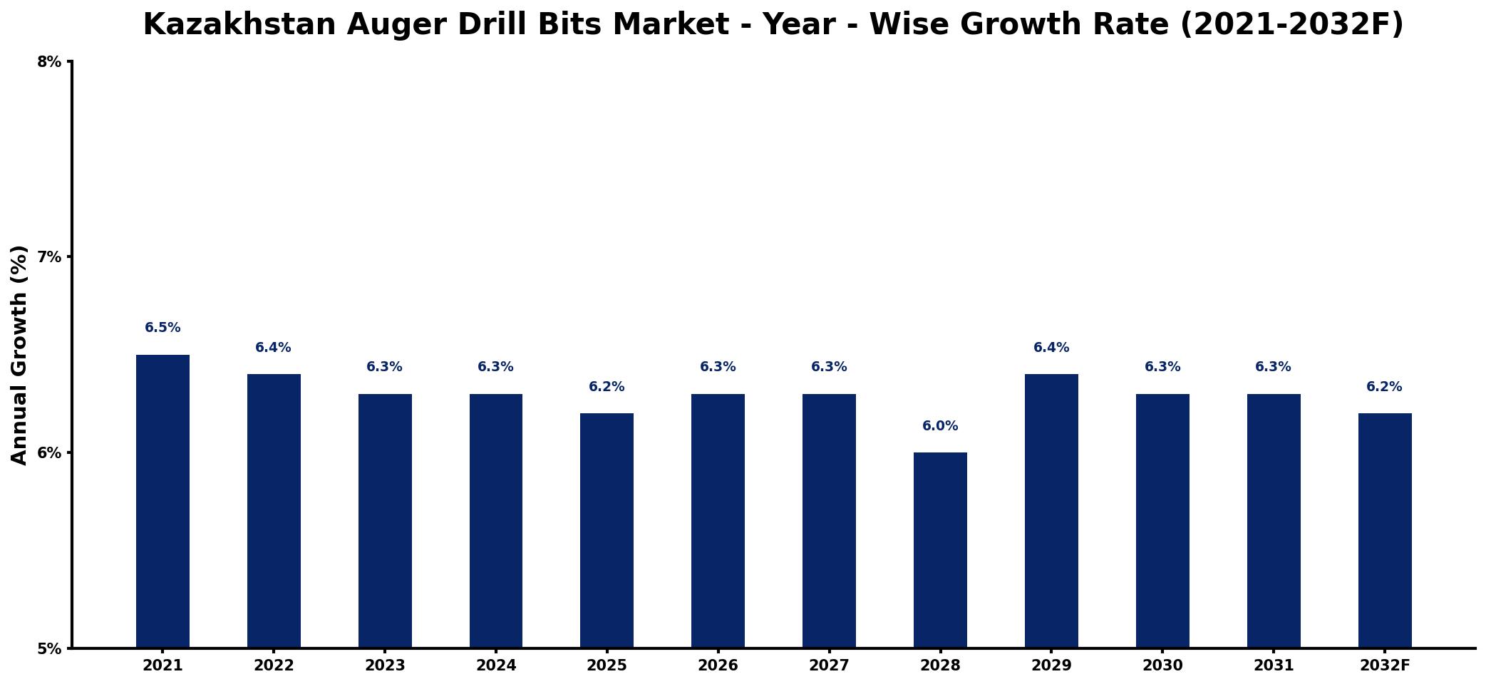 Kazakhstan Auger Drill Bits Market Year-wise Growth Rate and Key Drivers