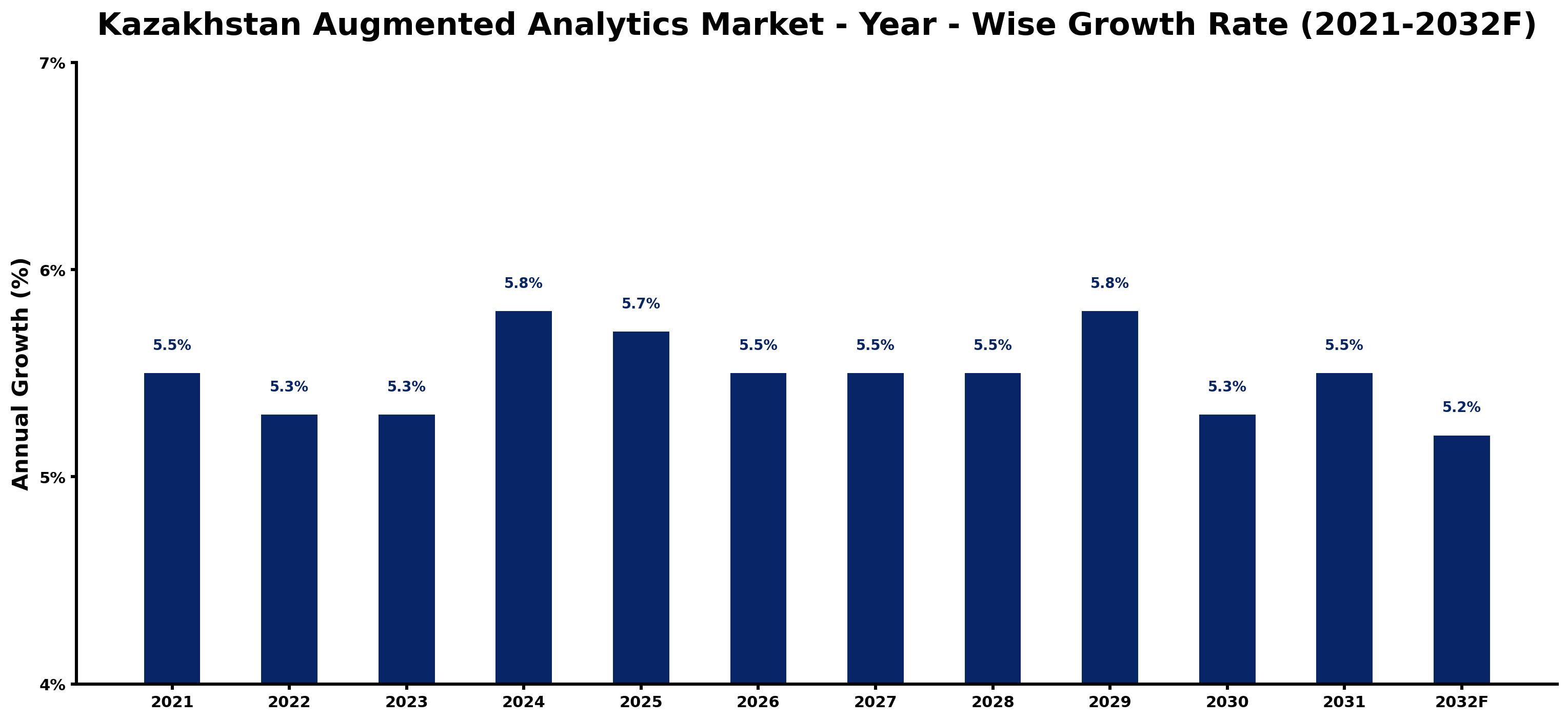 Kazakhstan Augmented Analytics Market Year-wise Growth Rate and Key Drivers