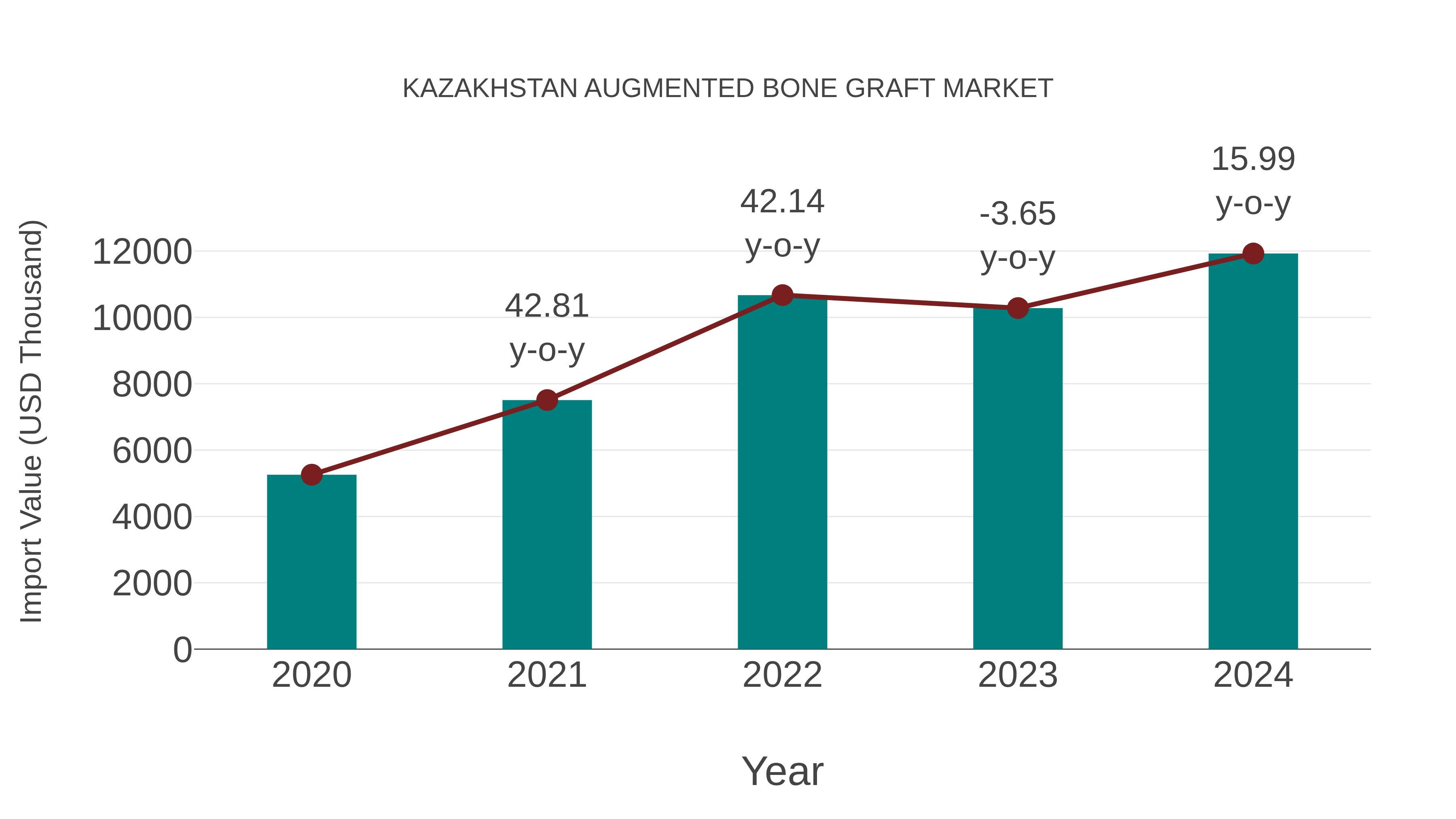  Kazakhstan Augmented Bone Graft Market: Import Trend Analysis