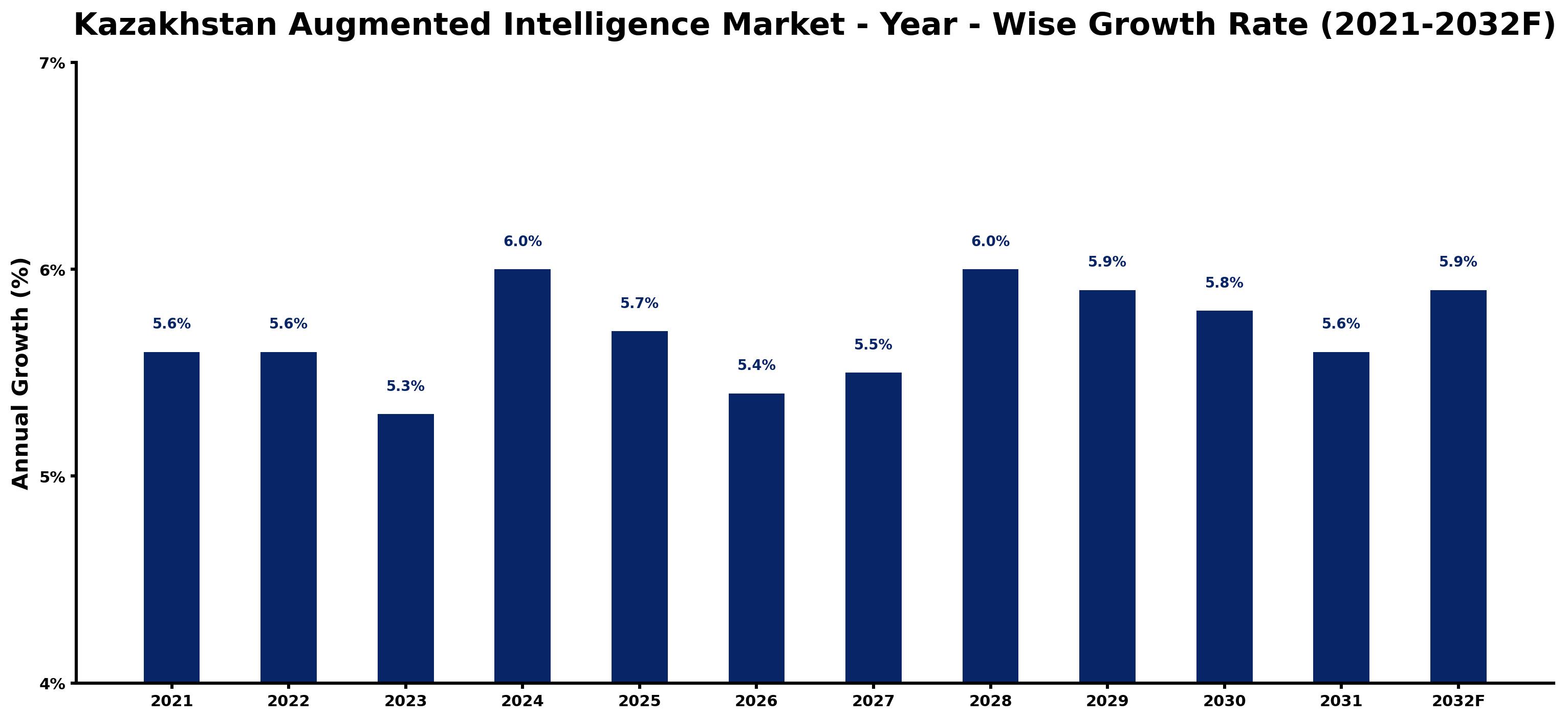 Kazakhstan Augmented Intelligence Market Year-wise Growth Rate and Key Drivers