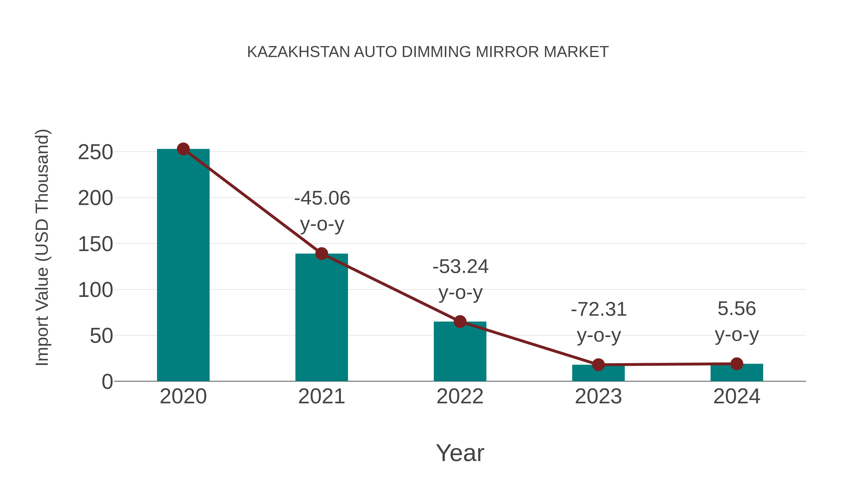  Kazakhstan Auto Dimming Mirror Market: Import Trend Analysis