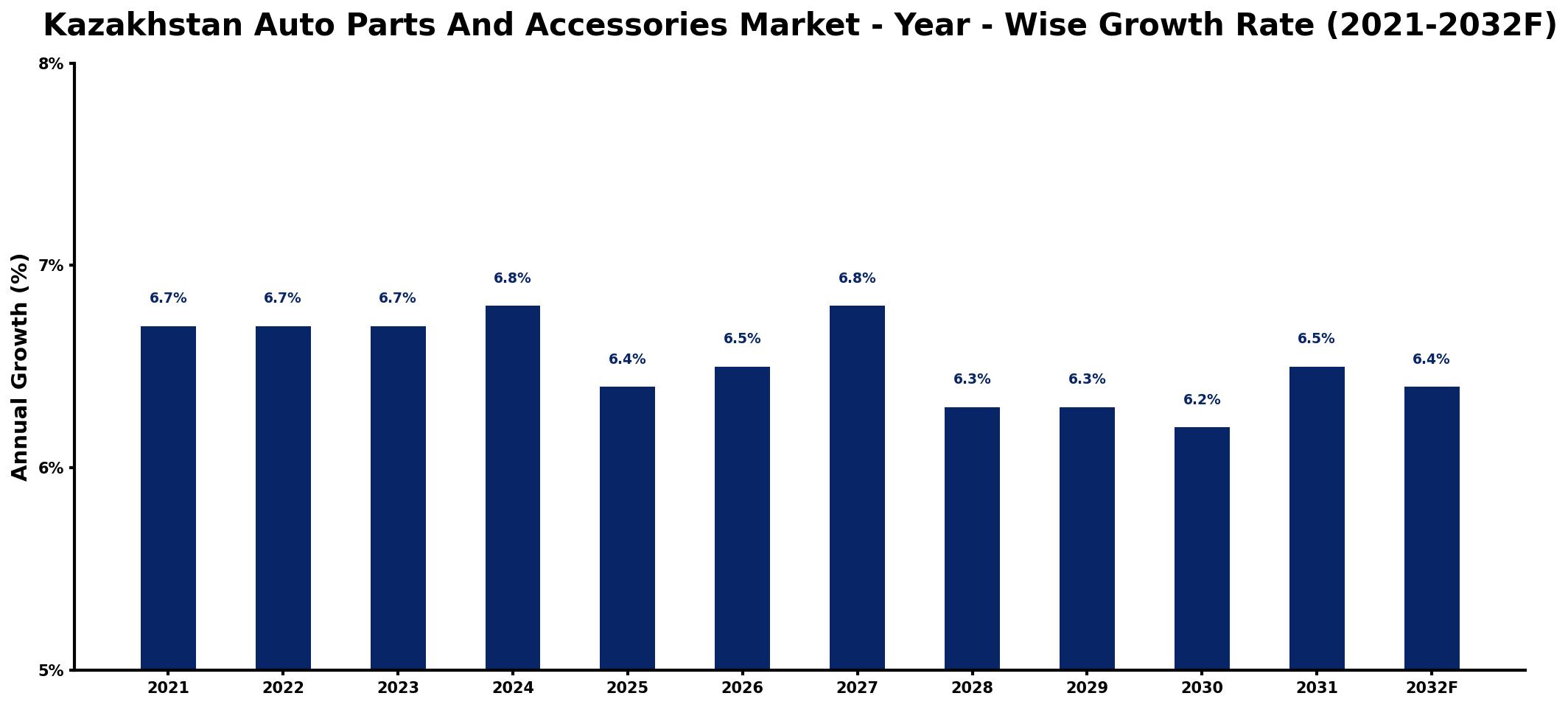 Kazakhstan Auto Parts And Accessories Market Year-wise Growth Rate and Key Drivers