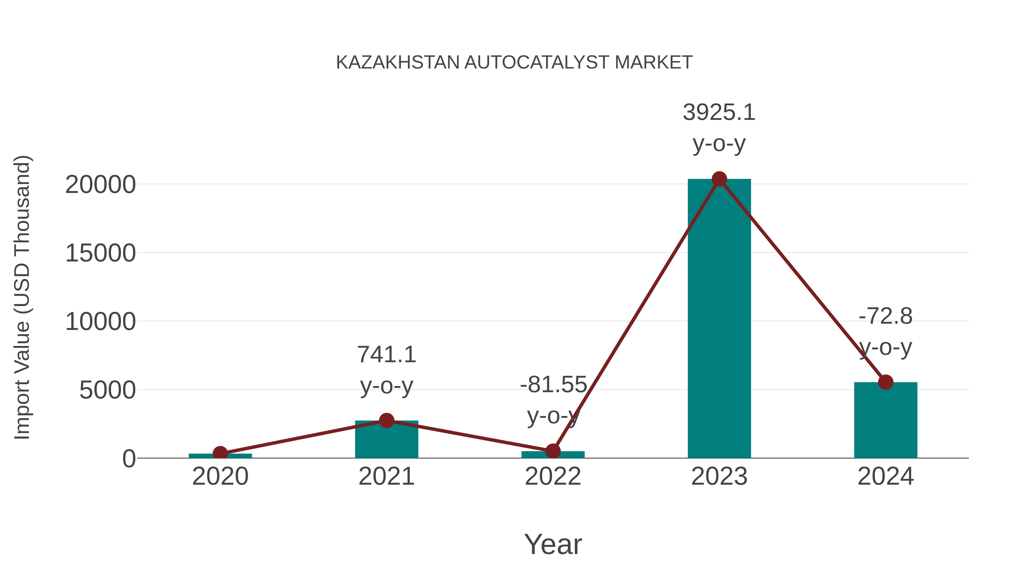  Kazakhstan Autocatalyst Market: Import Trend Analysis