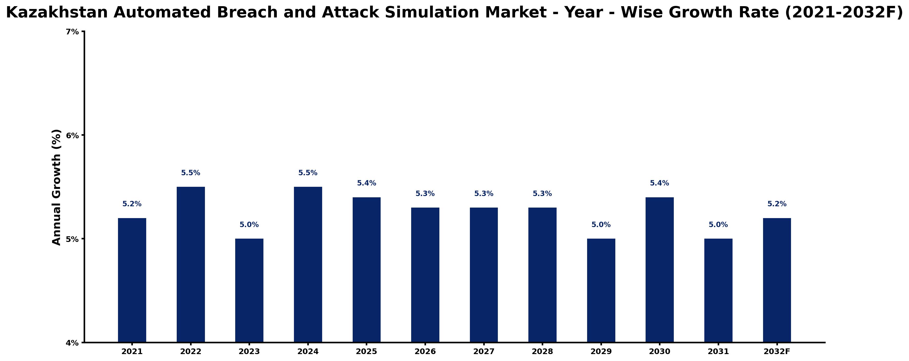 Kazakhstan Automated Breach and Attack Simulation Market Year-wise Growth Rate and Key Drivers