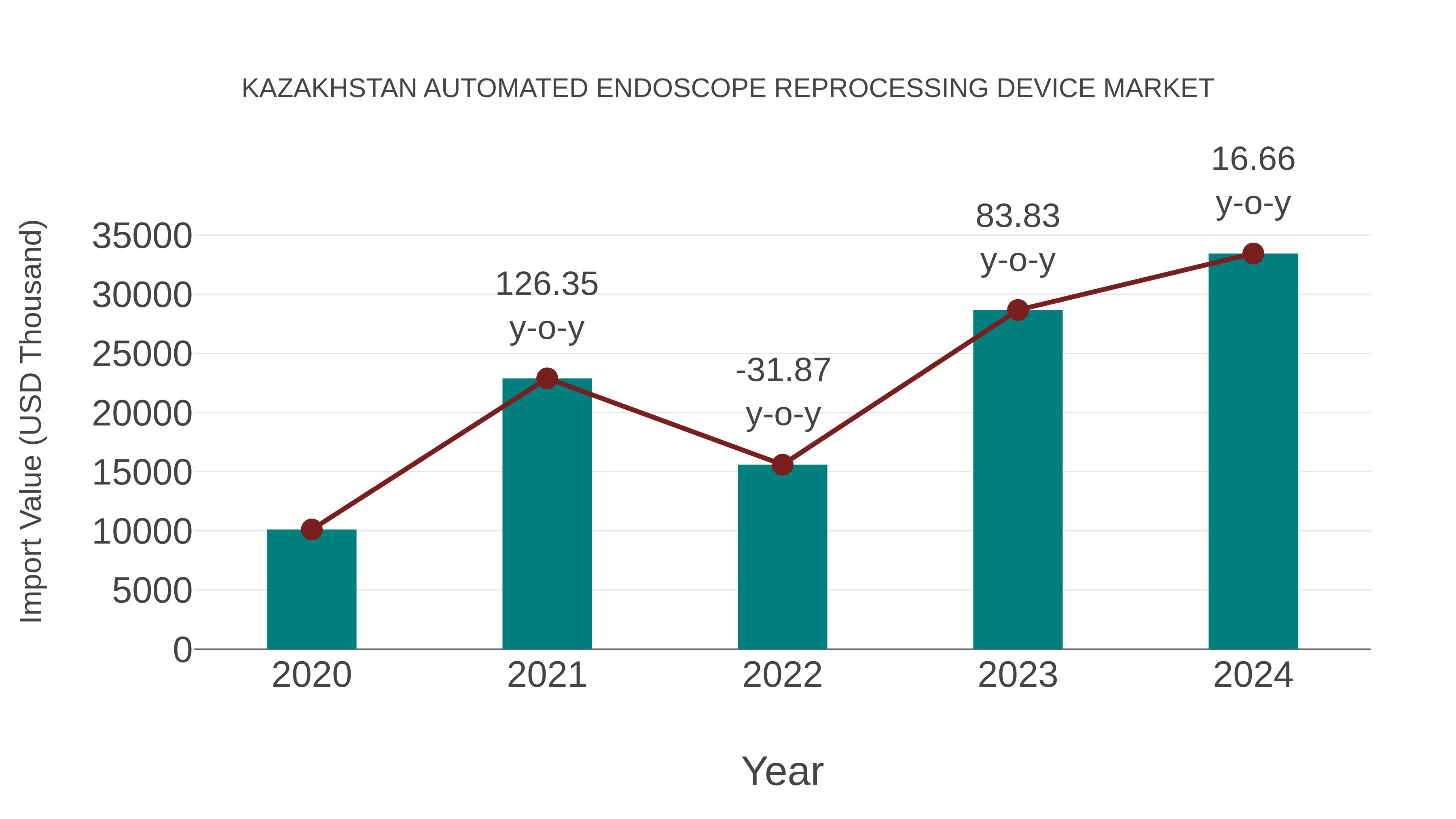  Kazakhstan Automated Endoscope Reprocessing Device Market: Import Trend Analysis