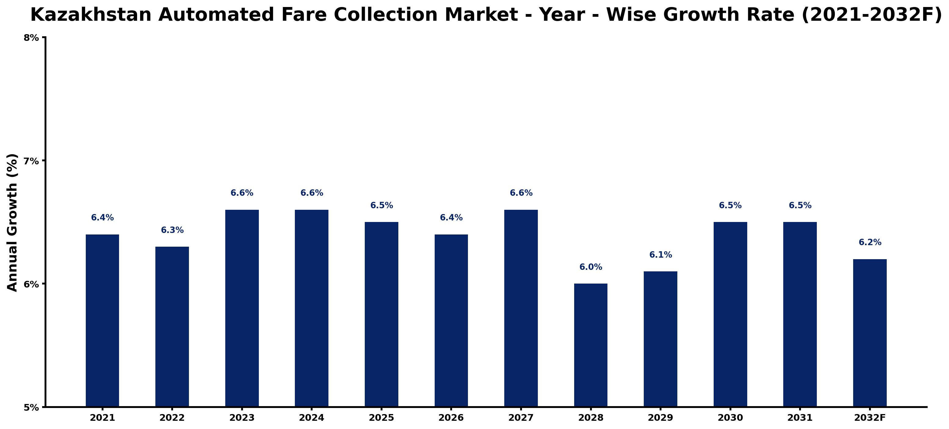 Kazakhstan Automated Fare Collection Market Year-wise Growth Rate and Key Drivers