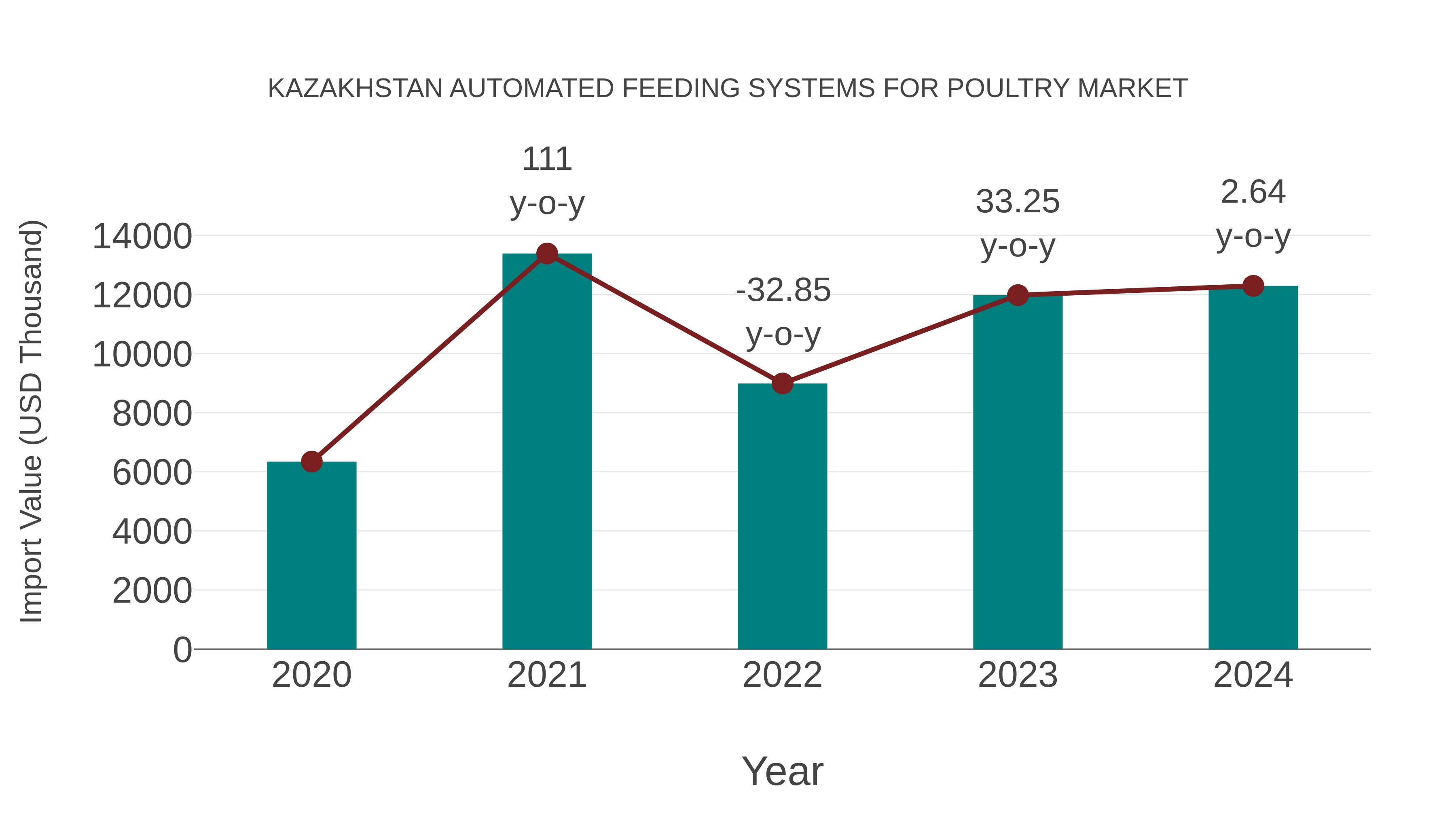  Kazakhstan Automated Feeding Systems for Poultry Market: Import Trend Analysis