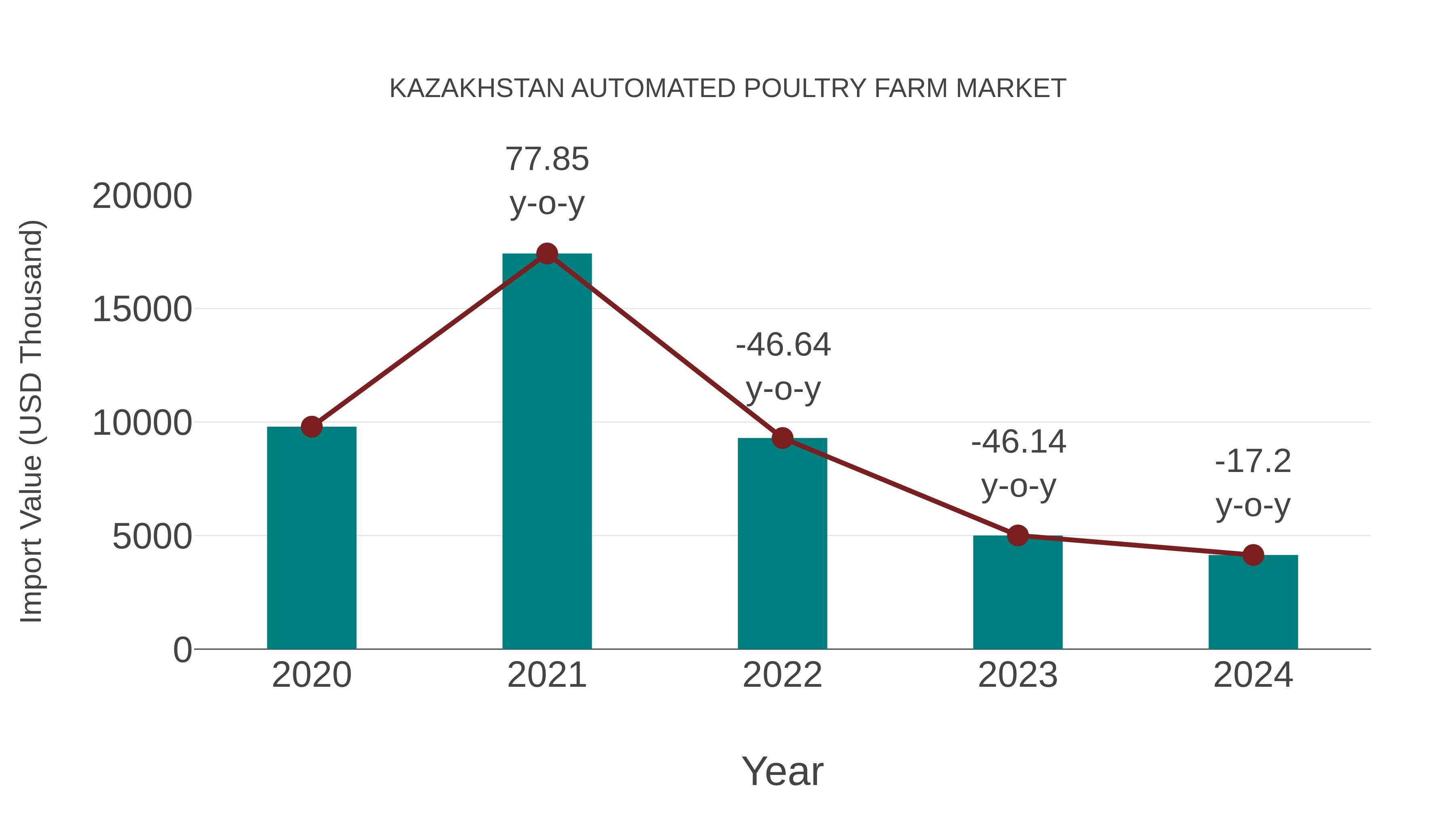 Kazakhstan Automated Poultry Farm Market: Import Trend Analysis