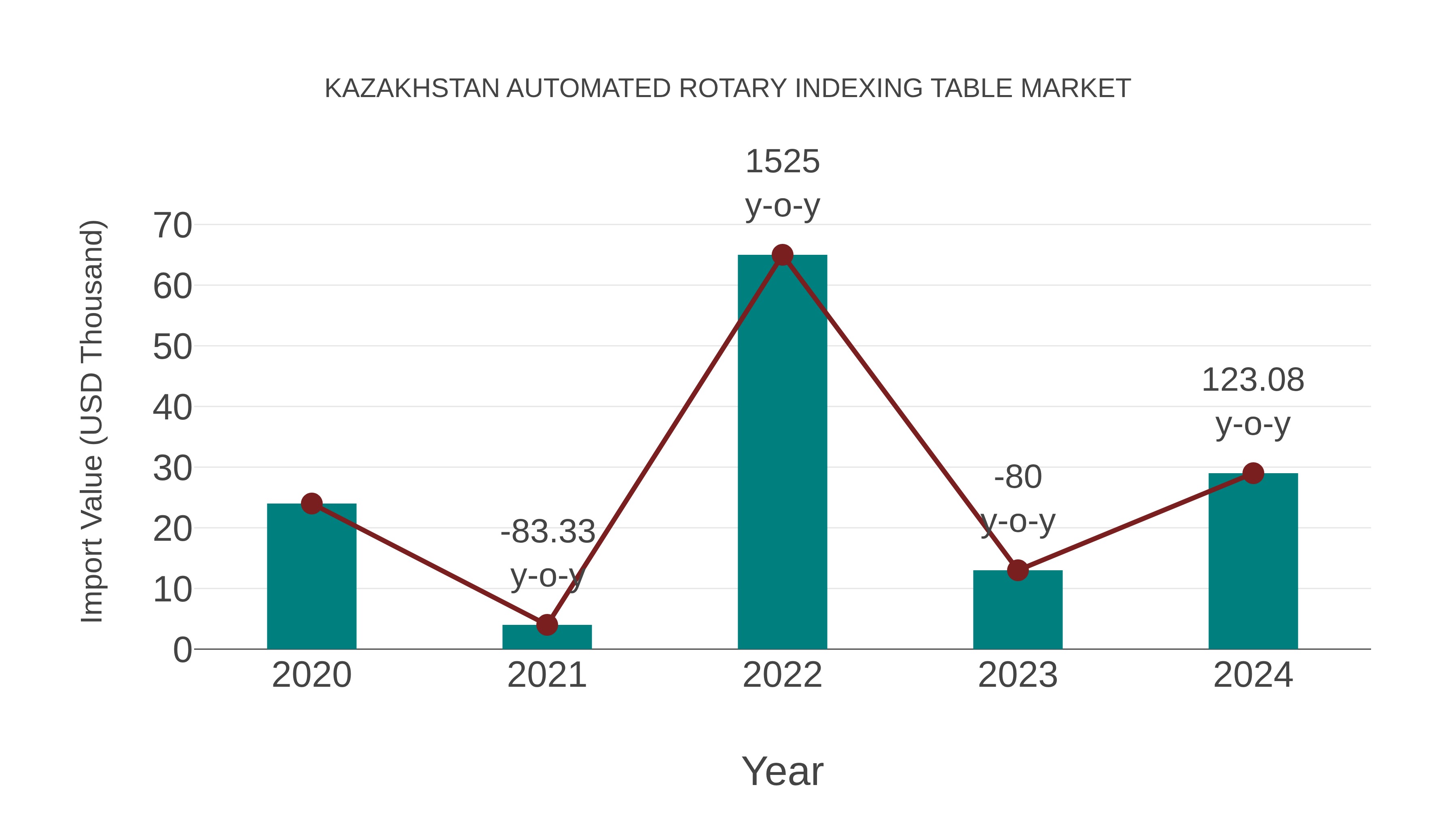  Kazakhstan Automated Rotary Indexing Table Market: Import Trend Analysis