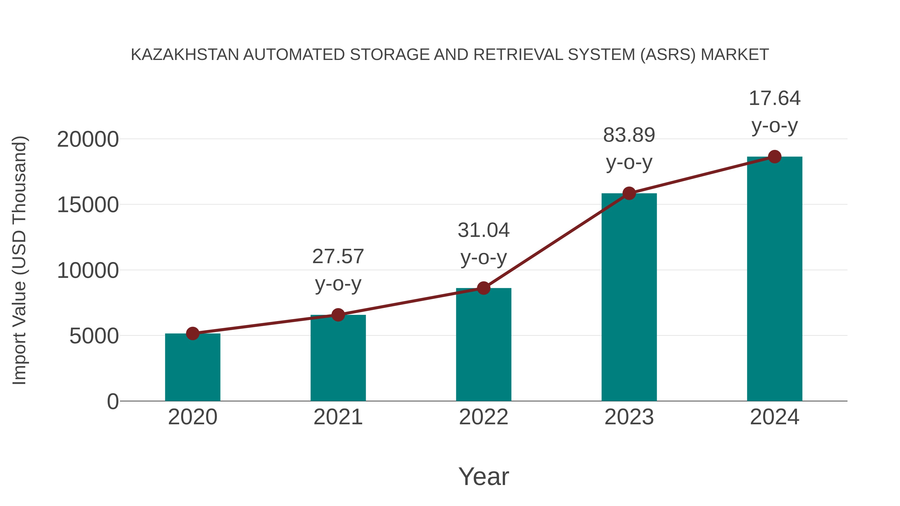 Kazakhstan Automated Storage and Retrieval System (Asrs) Market: Import Trend Analysis