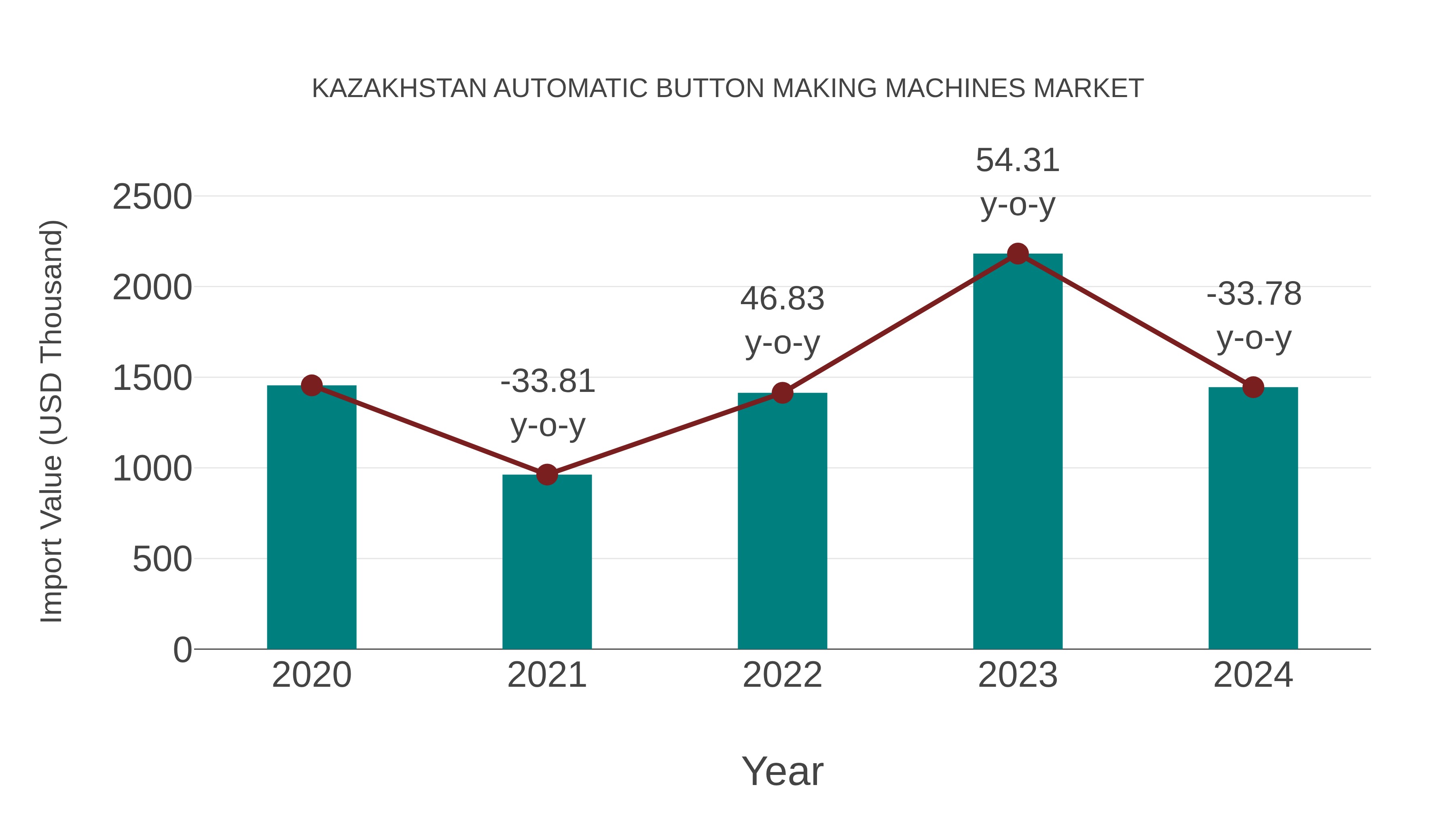  Kazakhstan Automatic Button Making Machines Market: Import Trend Analysis
