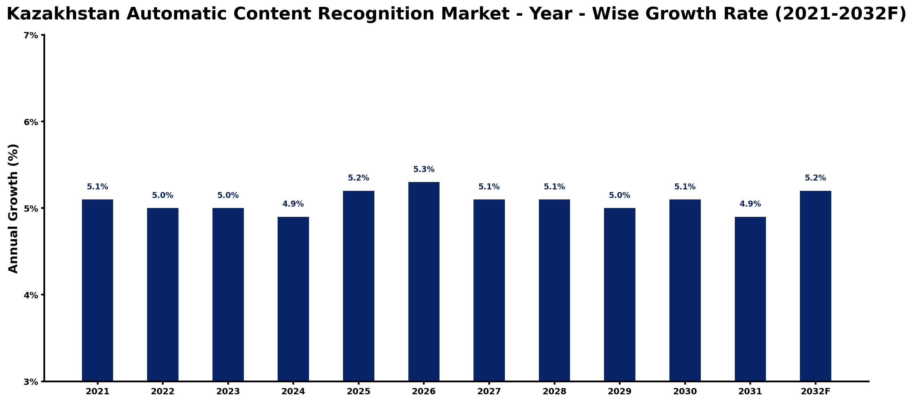 Kazakhstan Automatic Content Recognition Market Year-wise Growth Rate and Key Drivers