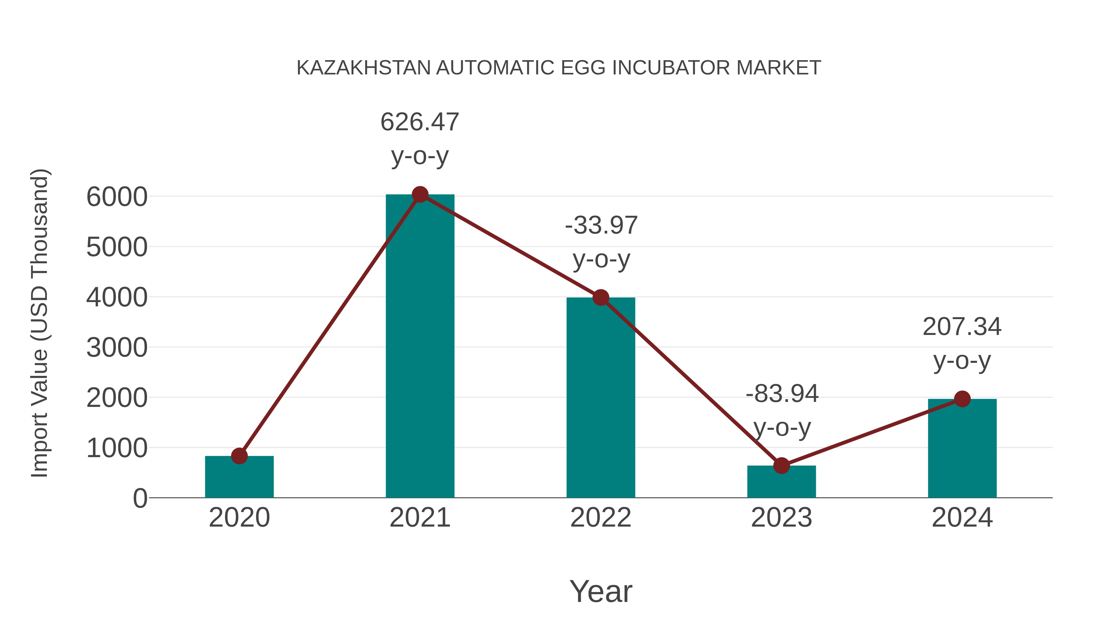  Kazakhstan Automatic Egg Incubator Market: Import Trend Analysis