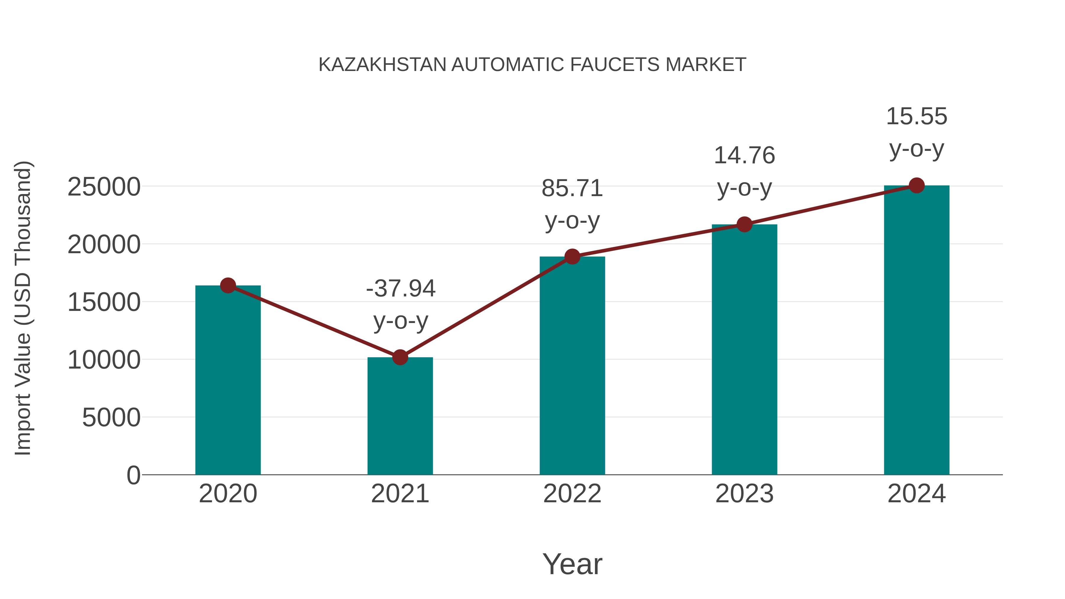  Kazakhstan Automatic Faucets Market: Import Trend Analysis