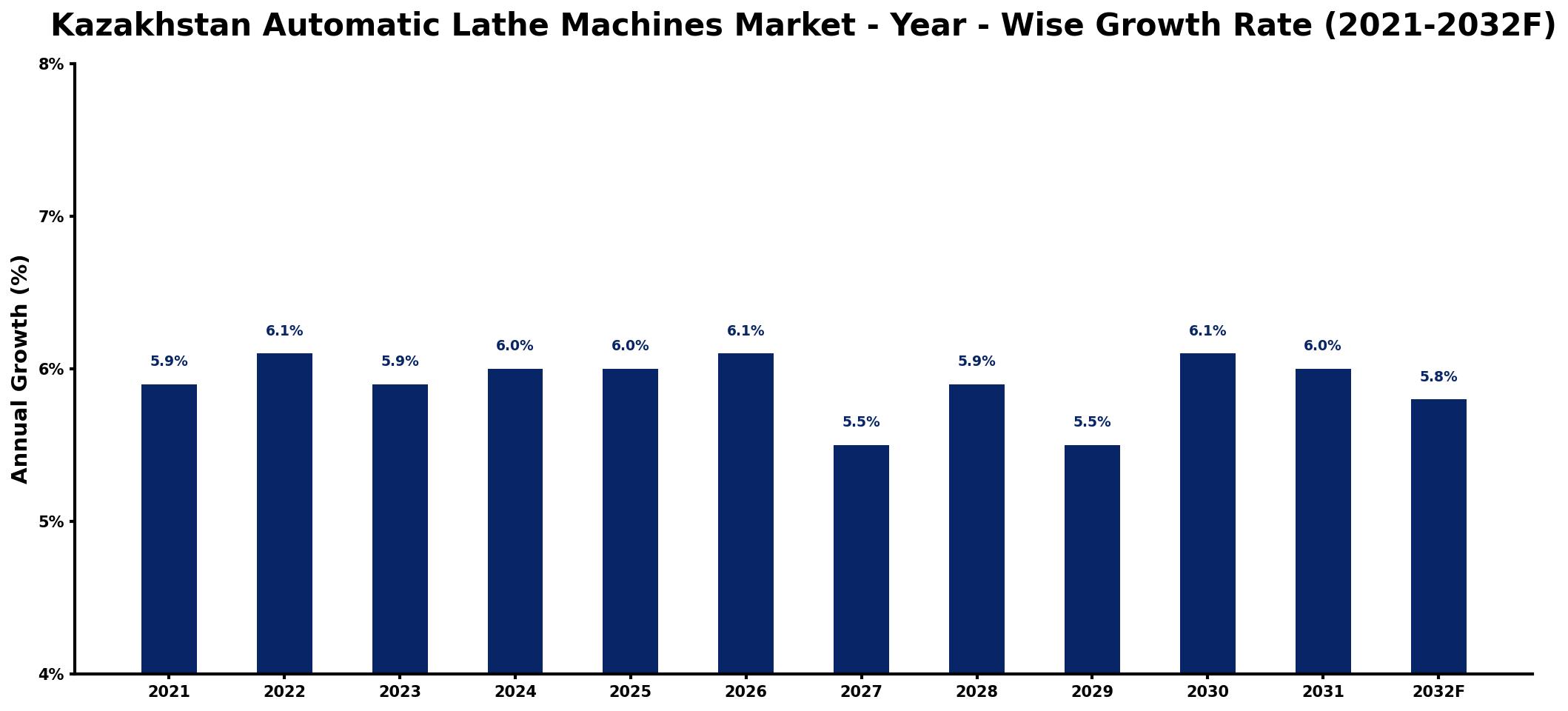 Kazakhstan Automatic Lathe Machines Market Year-wise Growth Rate and Key Drivers