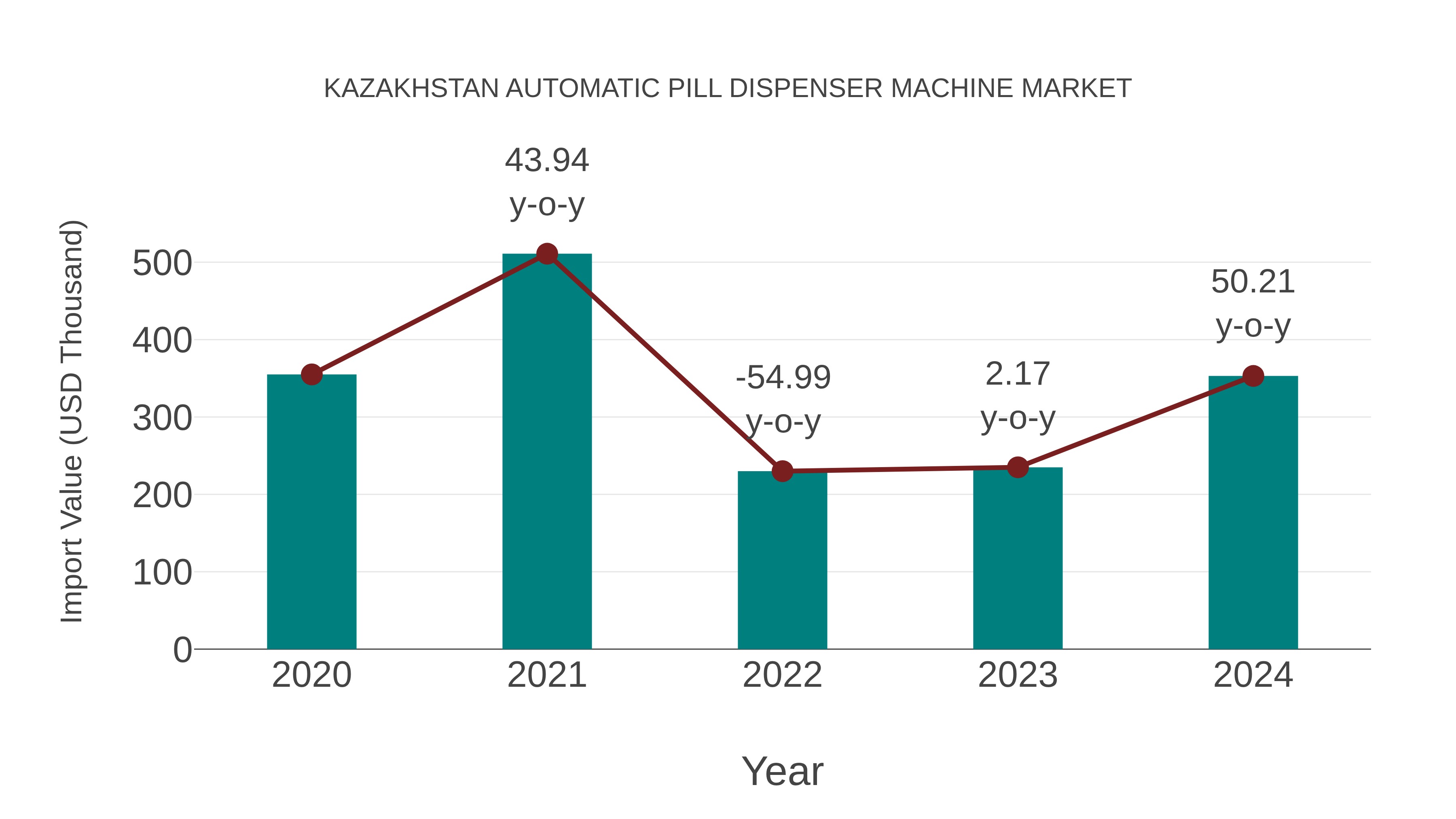  Kazakhstan Automatic Pill Dispenser Machine Market: Import Trend Analysis