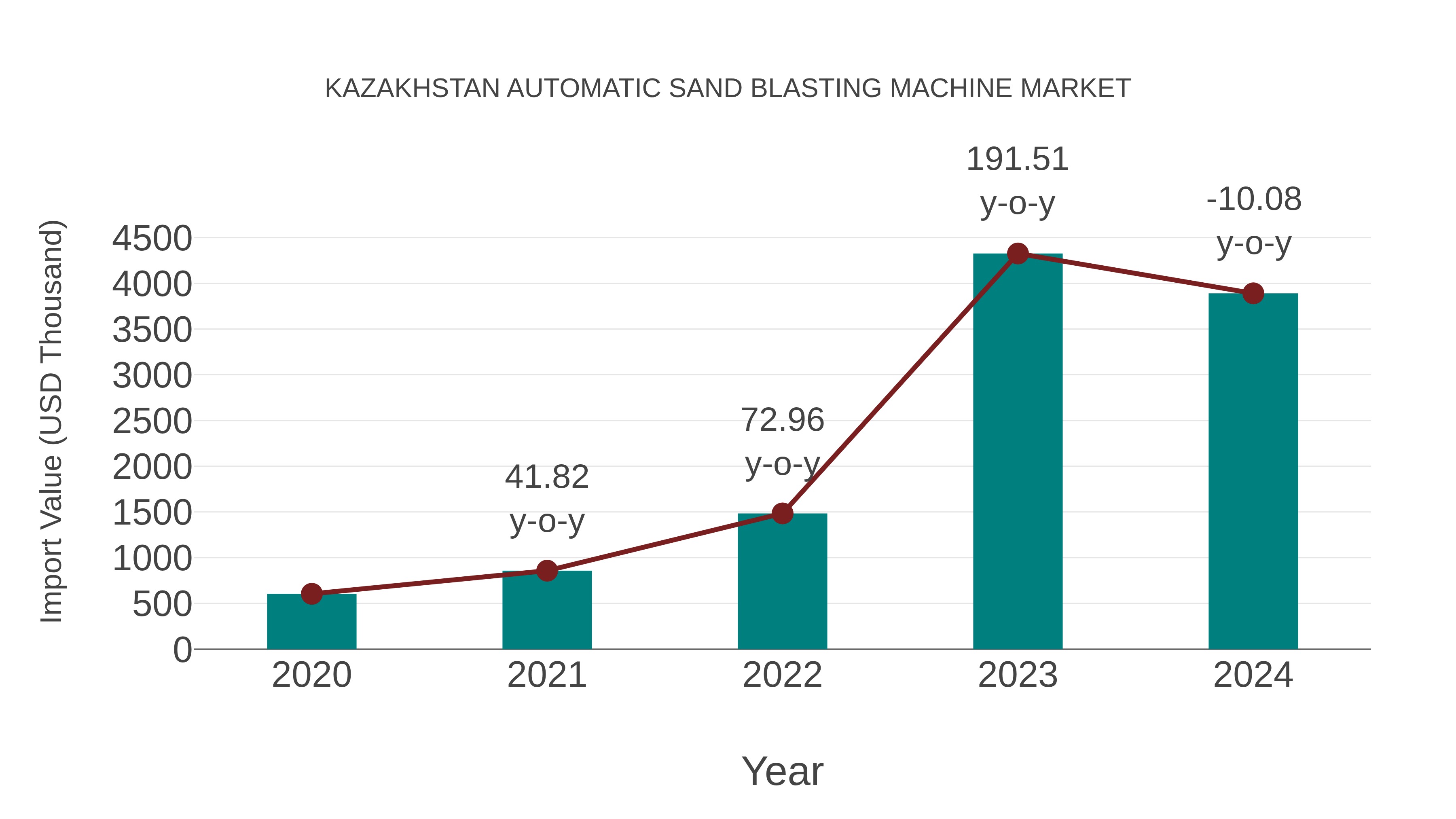 Kazakhstan Automatic Sand Blasting Machine Market: Import Trend Analysis