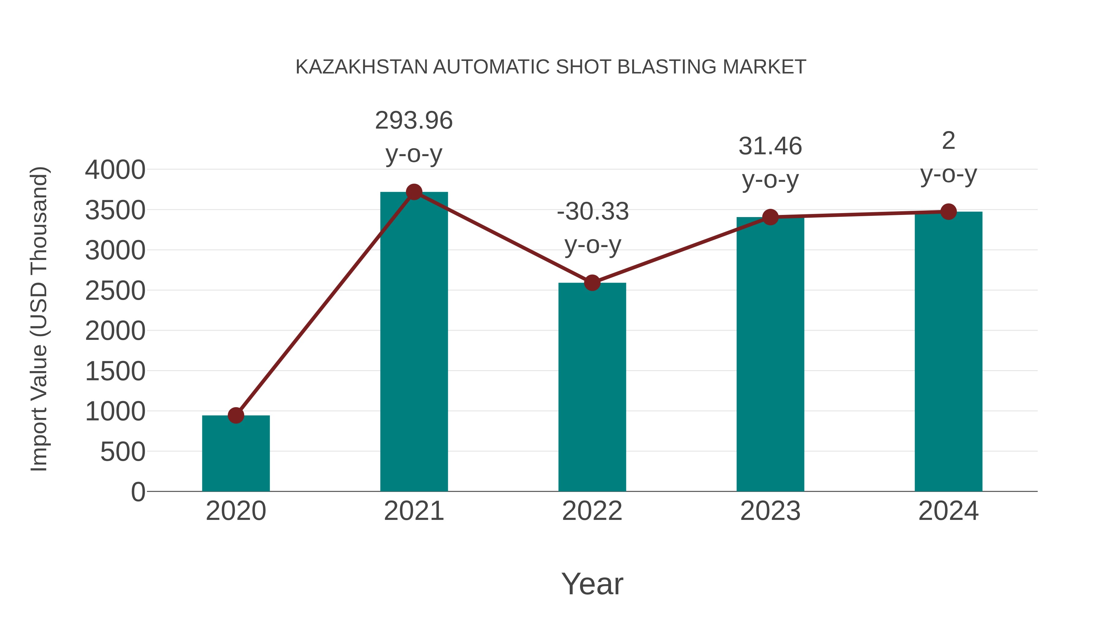  Kazakhstan Automatic Shot Blasting Market: Import Trend Analysis
