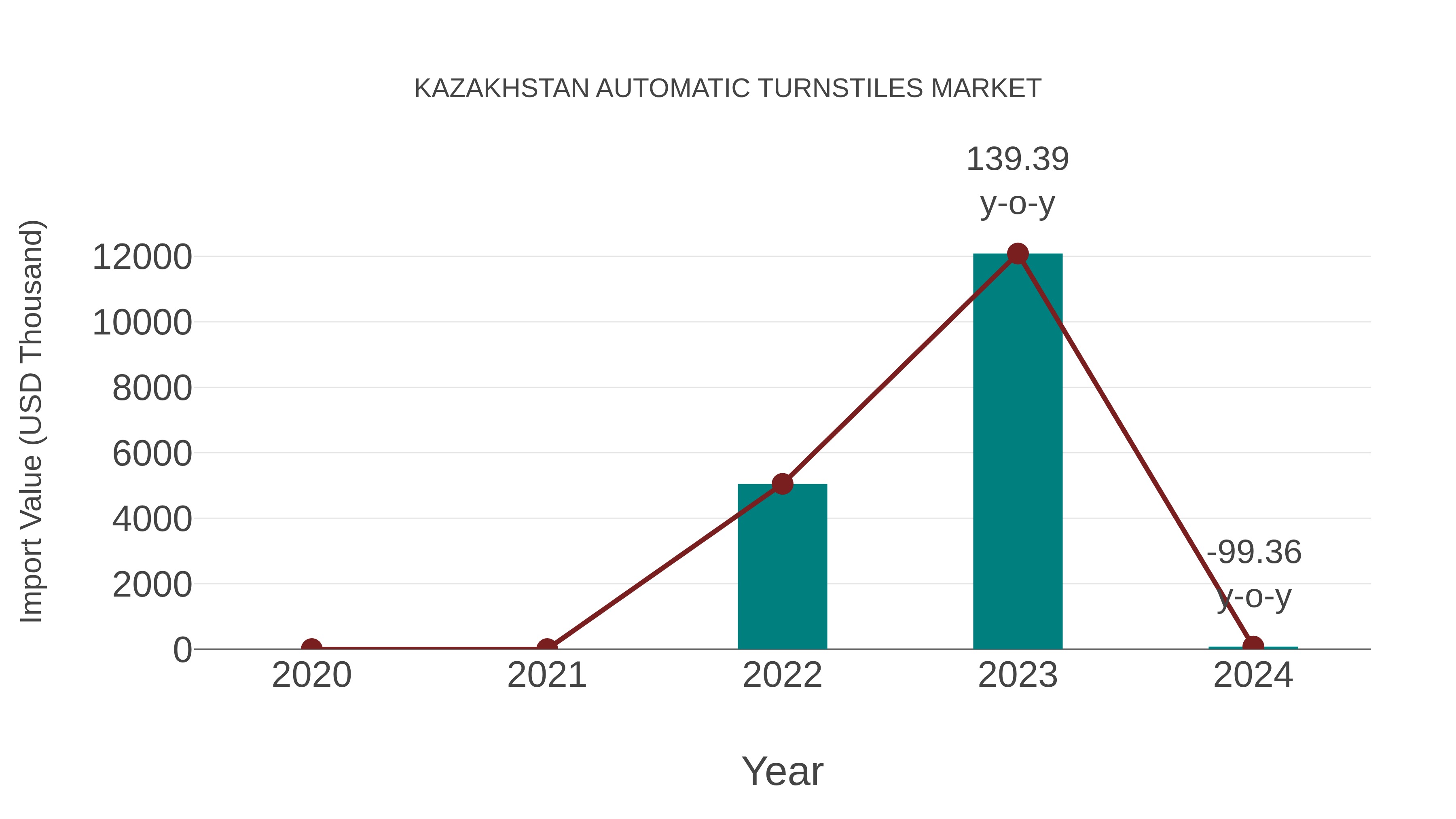  Kazakhstan Automatic Turnstiles Market: Import Trend Analysis