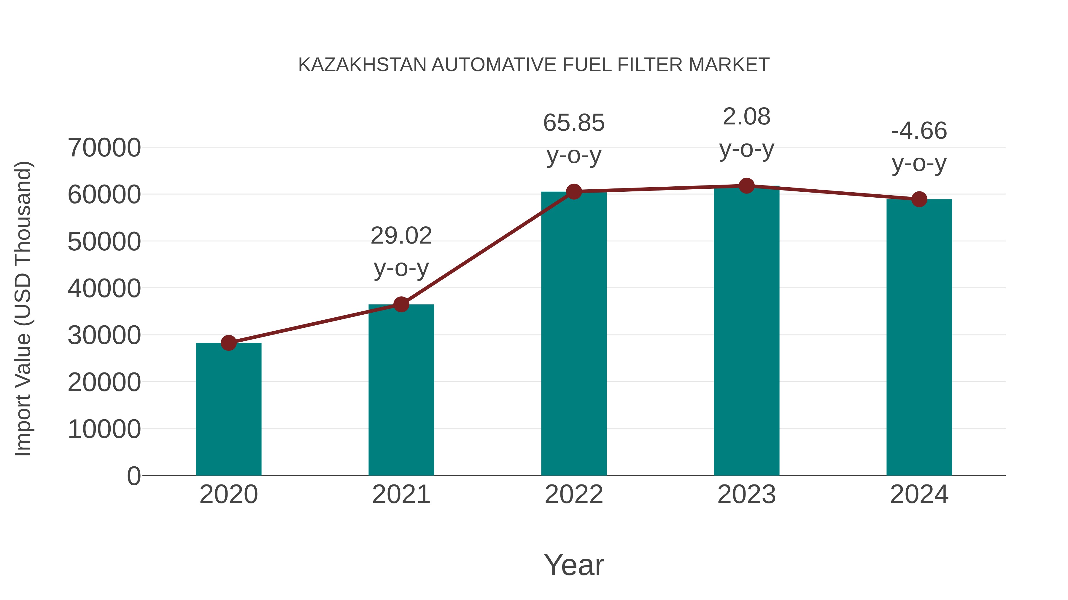  Kazakhstan Automative Fuel Filter Market: Import Trend Analysis