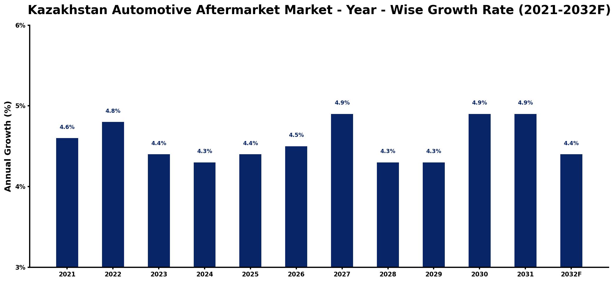 Kazakhstan Automotive Aftermarket Market Year-wise Growth Rate and Key Drivers