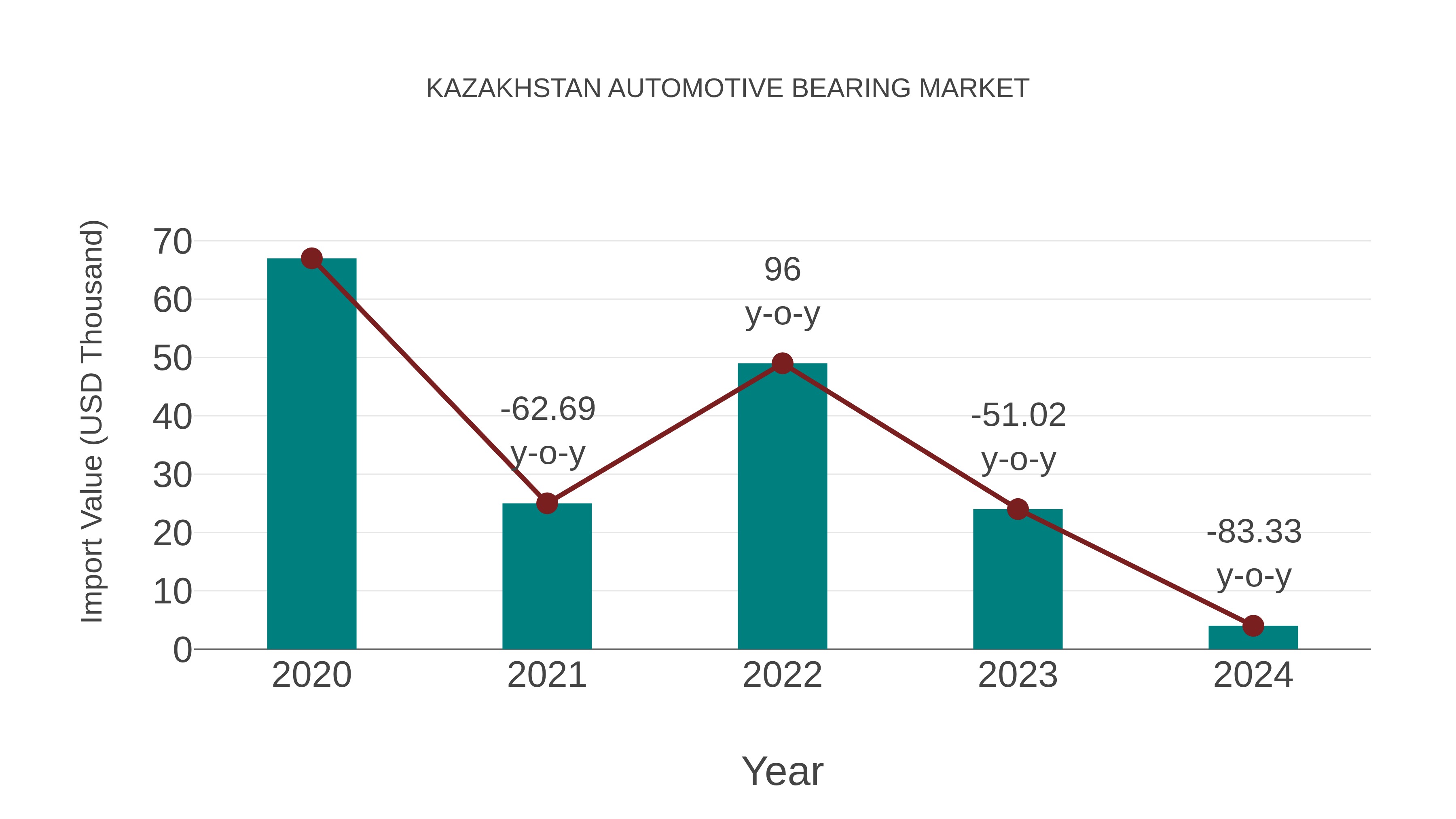  Kazakhstan Automotive Bearing Market: Import Trend Analysis
