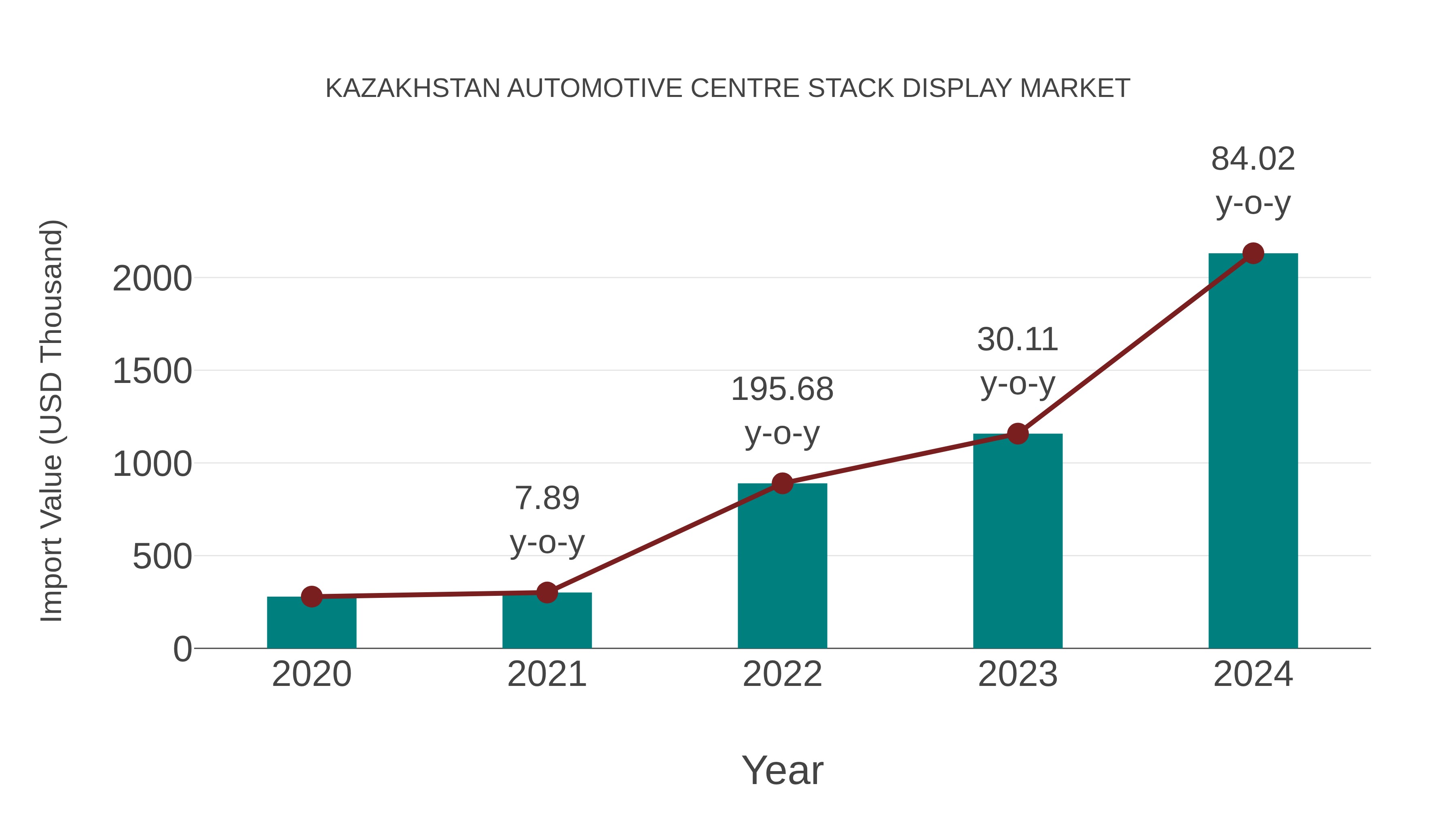 Kazakhstan Automotive Centre Stack Display Market: Import Trend Analysis