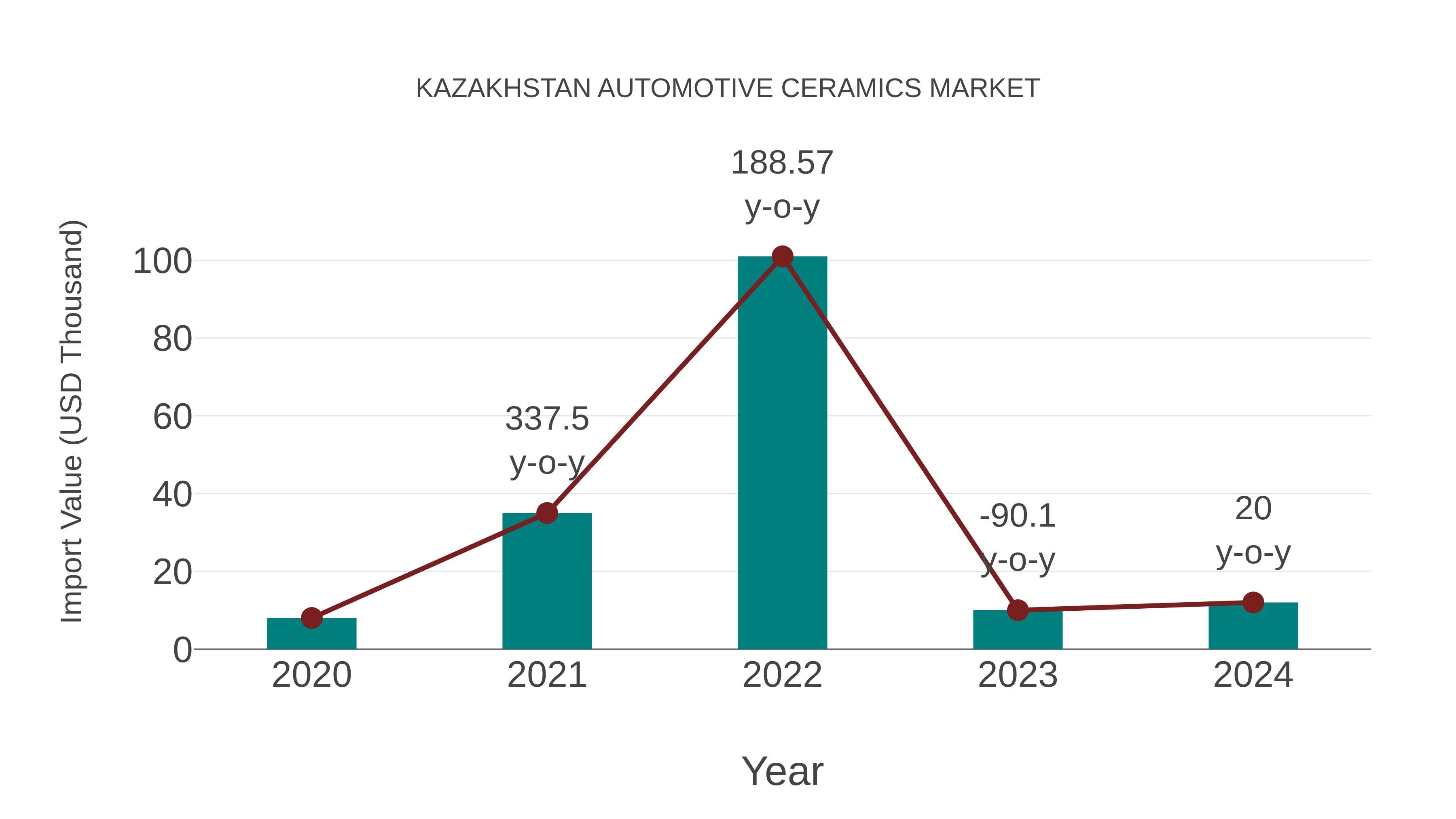 Kazakhstan Automotive Ceramics Market: Import Trend Analysis