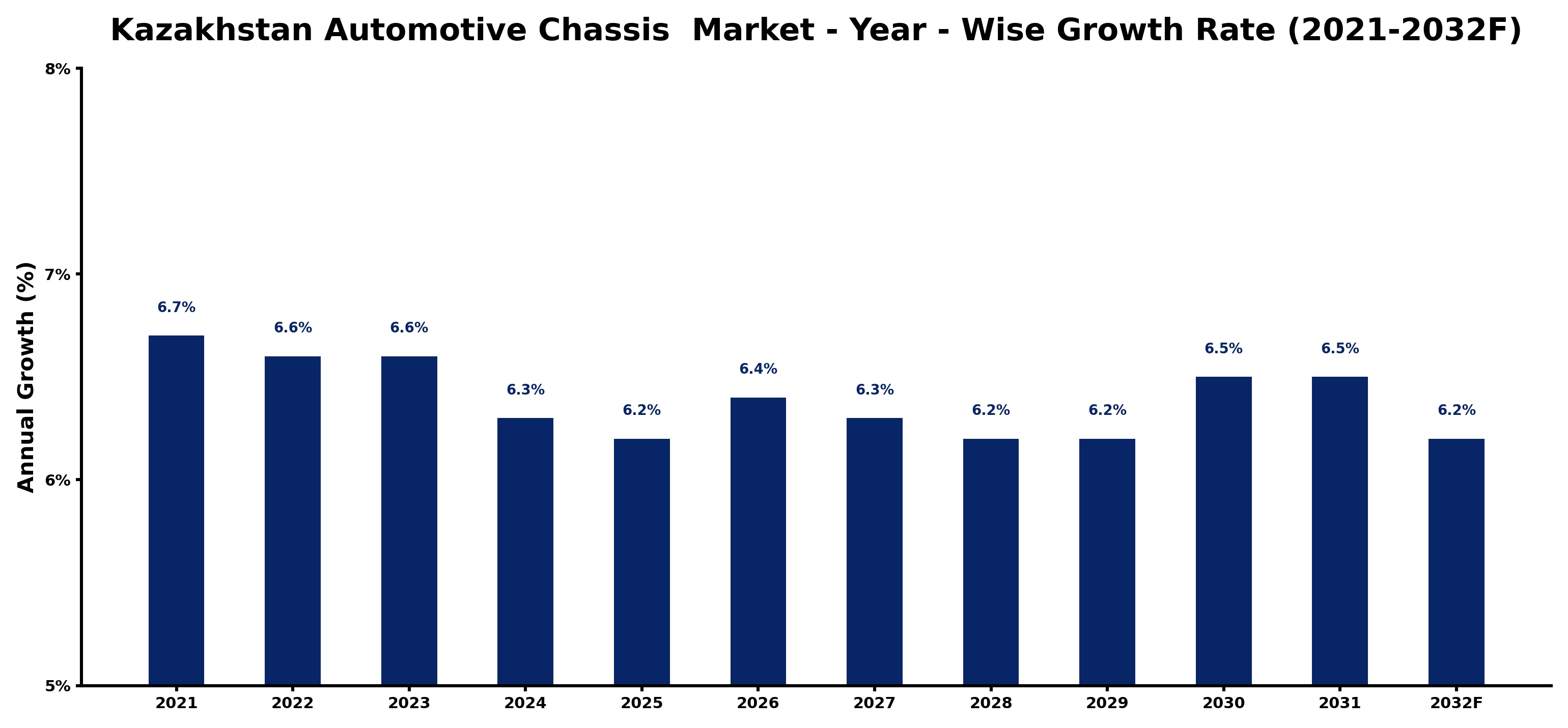 Kazakhstan Automotive Chassis Market Year-wise Growth Rate and Key Drivers