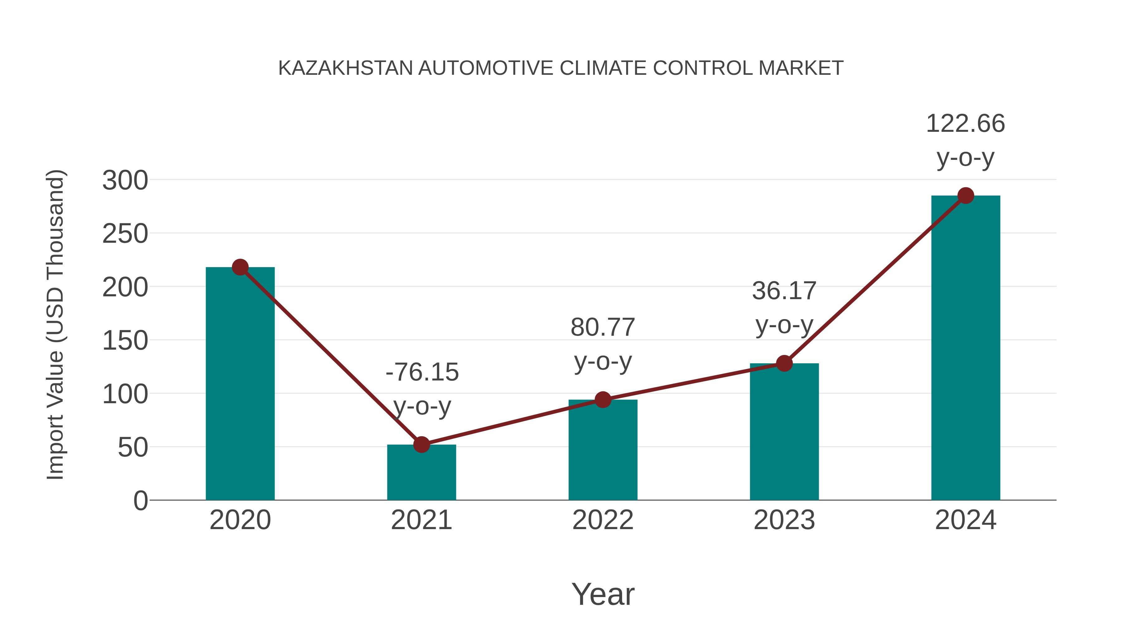 Kazakhstan Automotive Climate Control Market: Import Trend Analysis