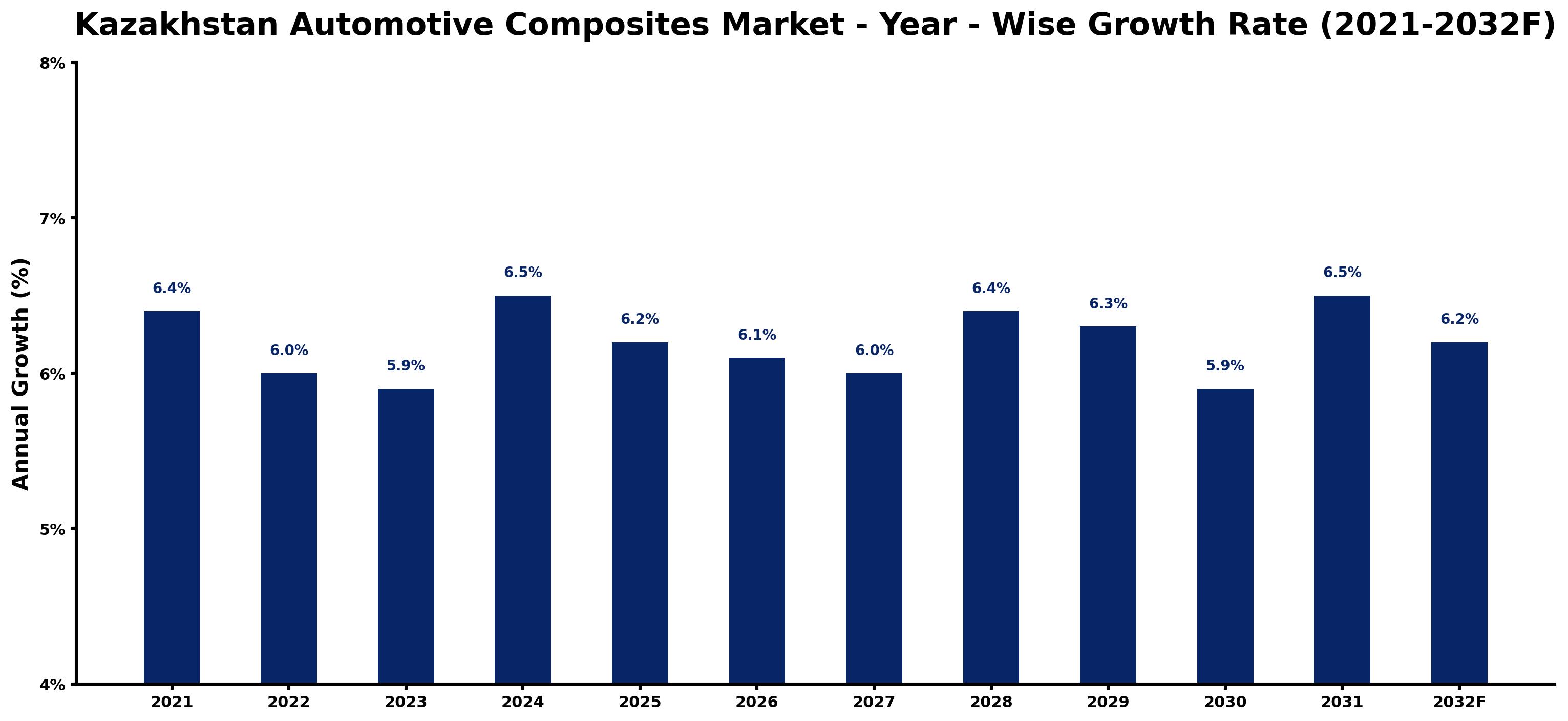 Kazakhstan Automotive Composites Market Year-wise Growth Rate and Key Drivers