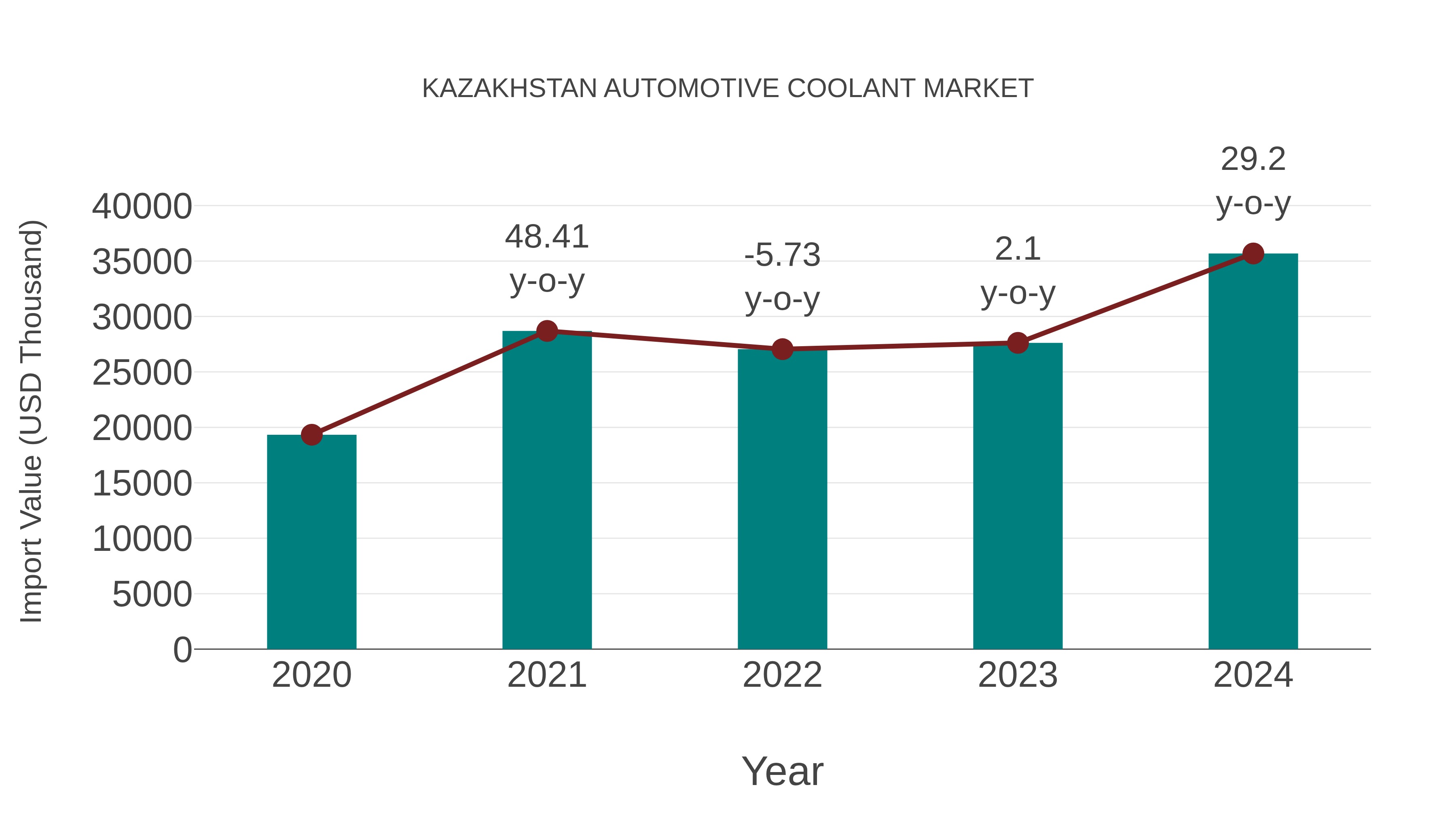  Kazakhstan Automotive Coolant Market: Import Trend Analysis