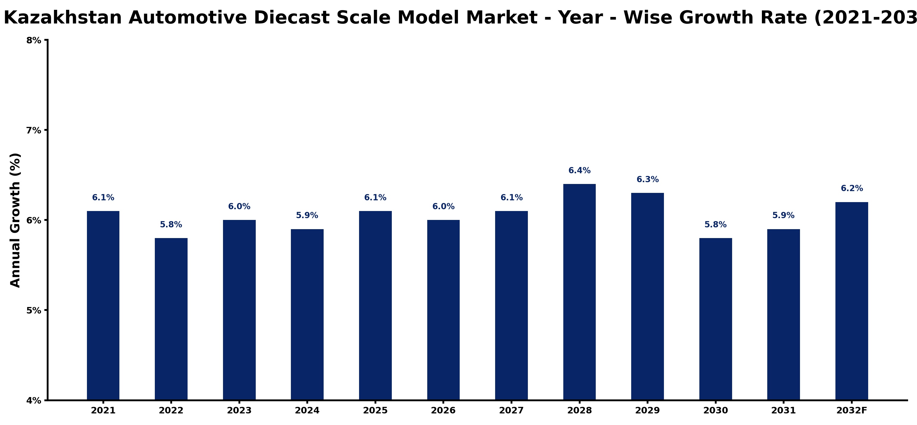 Kazakhstan Automotive Diecast Scale Model Market Year-wise Growth Rate and Key Drivers