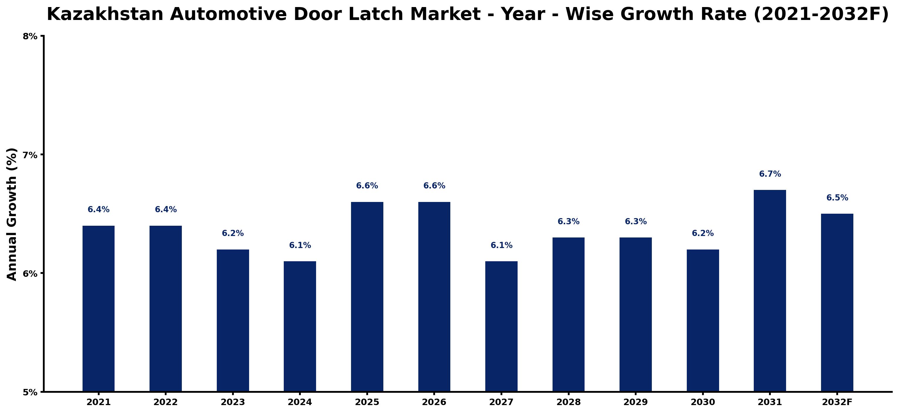 Kazakhstan Automotive Door Latch Market Year-wise Growth Rate and Key Drivers