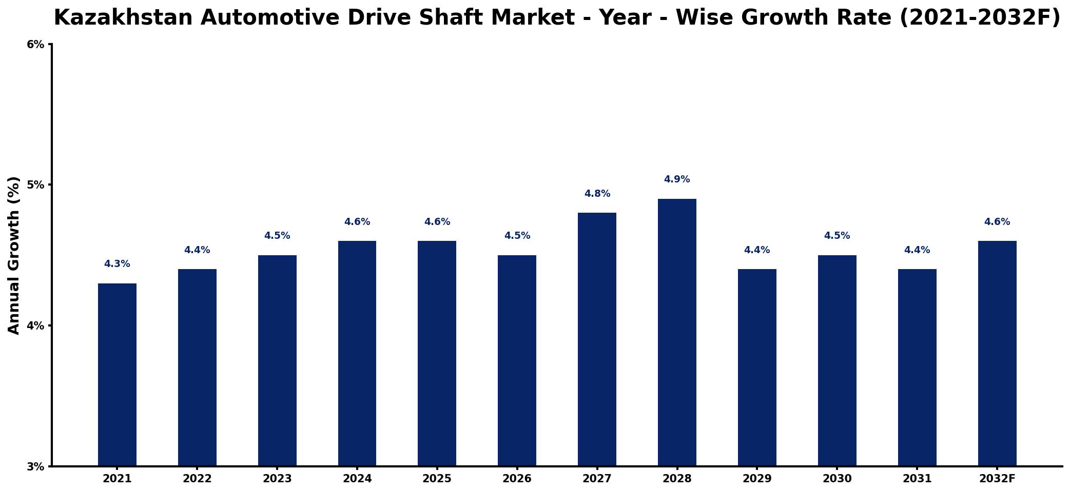 Kazakhstan Automotive Drive Shaft Market Year-wise Growth Rate and Key Drivers