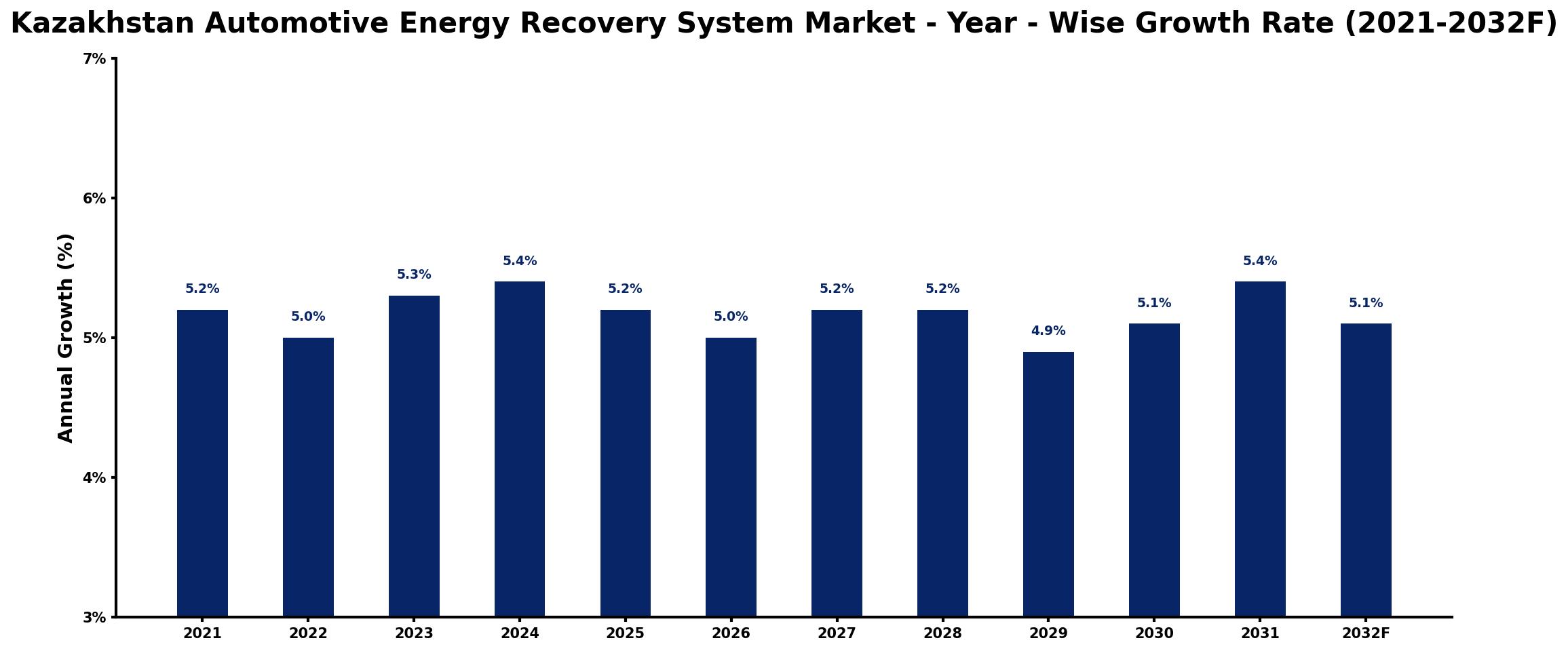 Kazakhstan Automotive Energy Recovery System Market Year-wise Growth Rate and Key Drivers