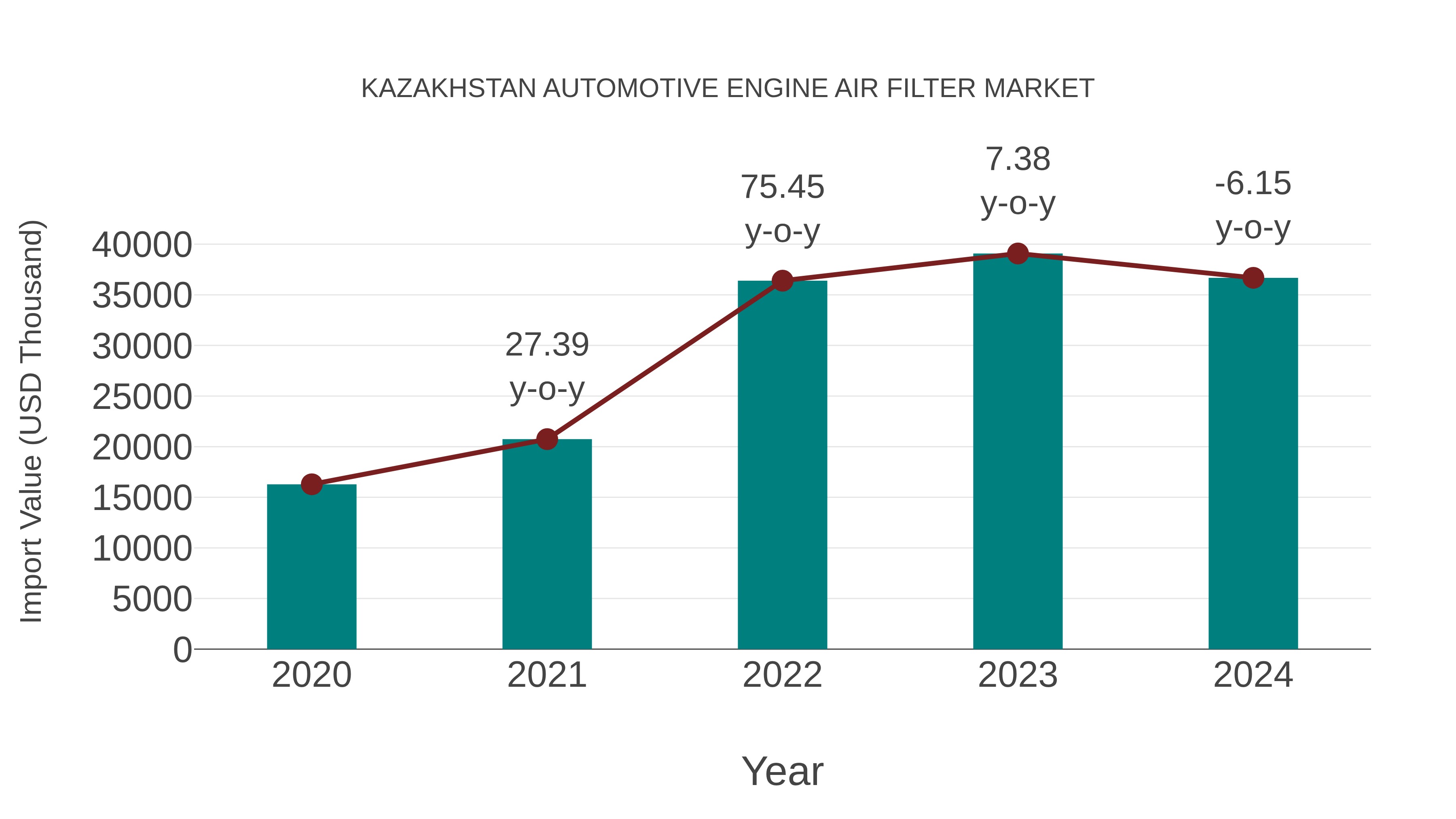 Kazakhstan Automotive Engine Air Filter Market: Import Trend Analysis