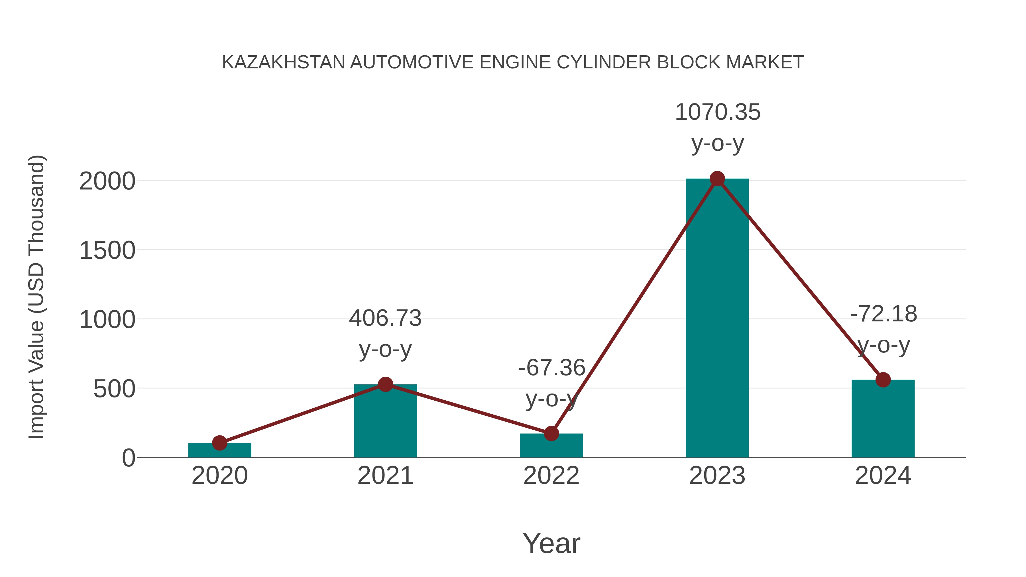  Kazakhstan Automotive Engine Cylinder Block Market: Import Trend Analysis