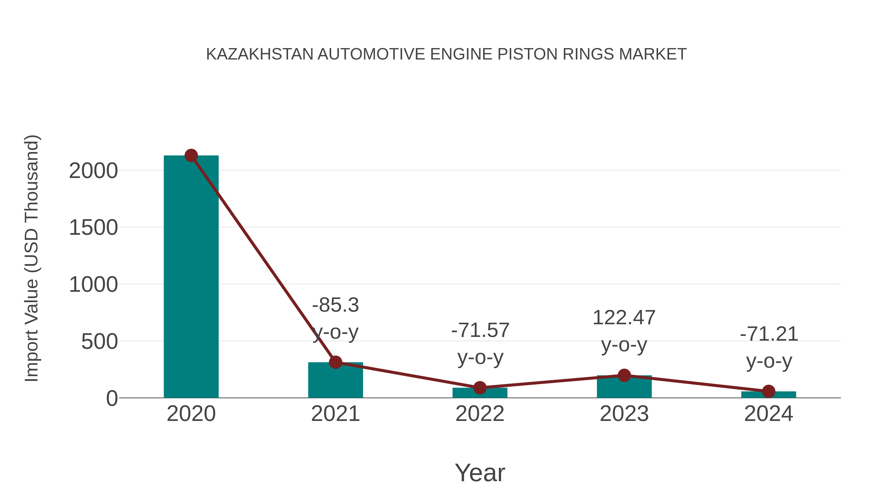  Kazakhstan Automotive Engine Piston Rings Market: Import Trend Analysis