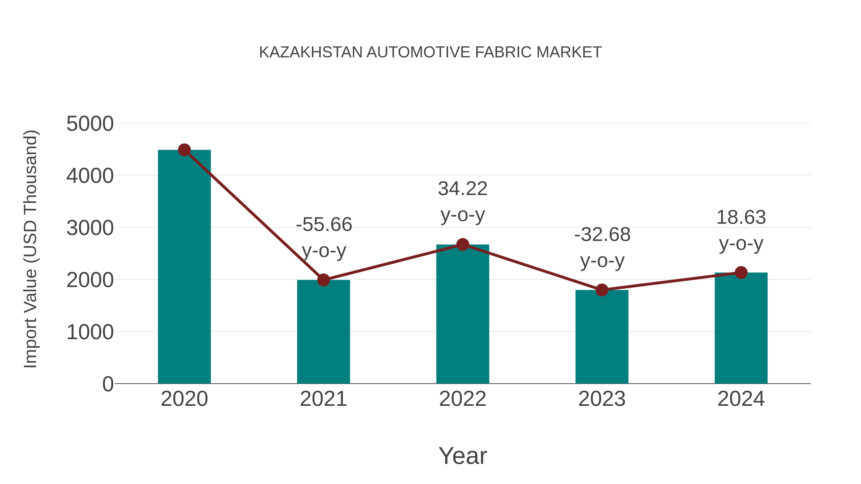 Kazakhstan Automotive Fabric Market: Import Trend Analysis