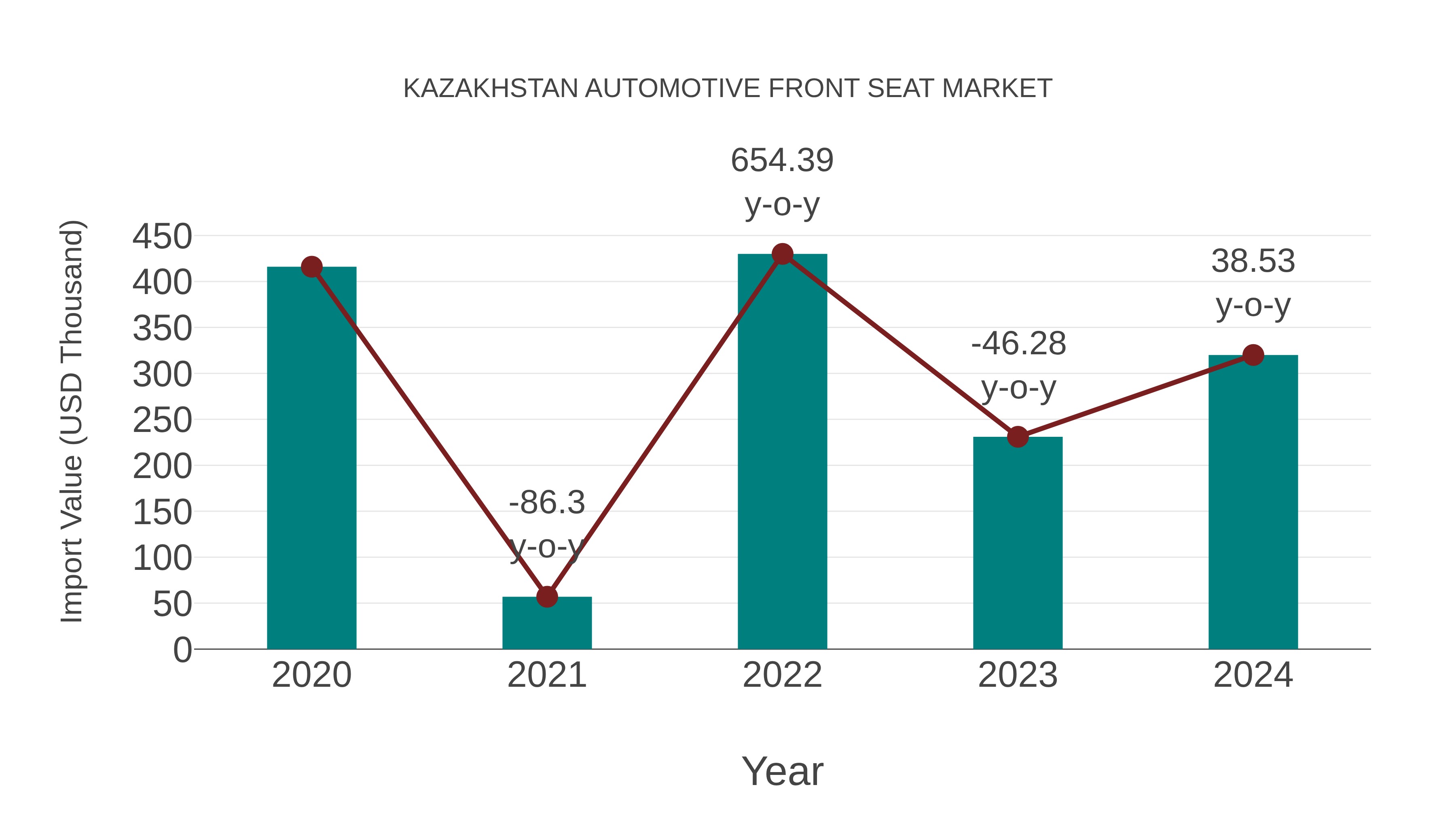  Kazakhstan Automotive Front Seat Market: Import Trend Analysis